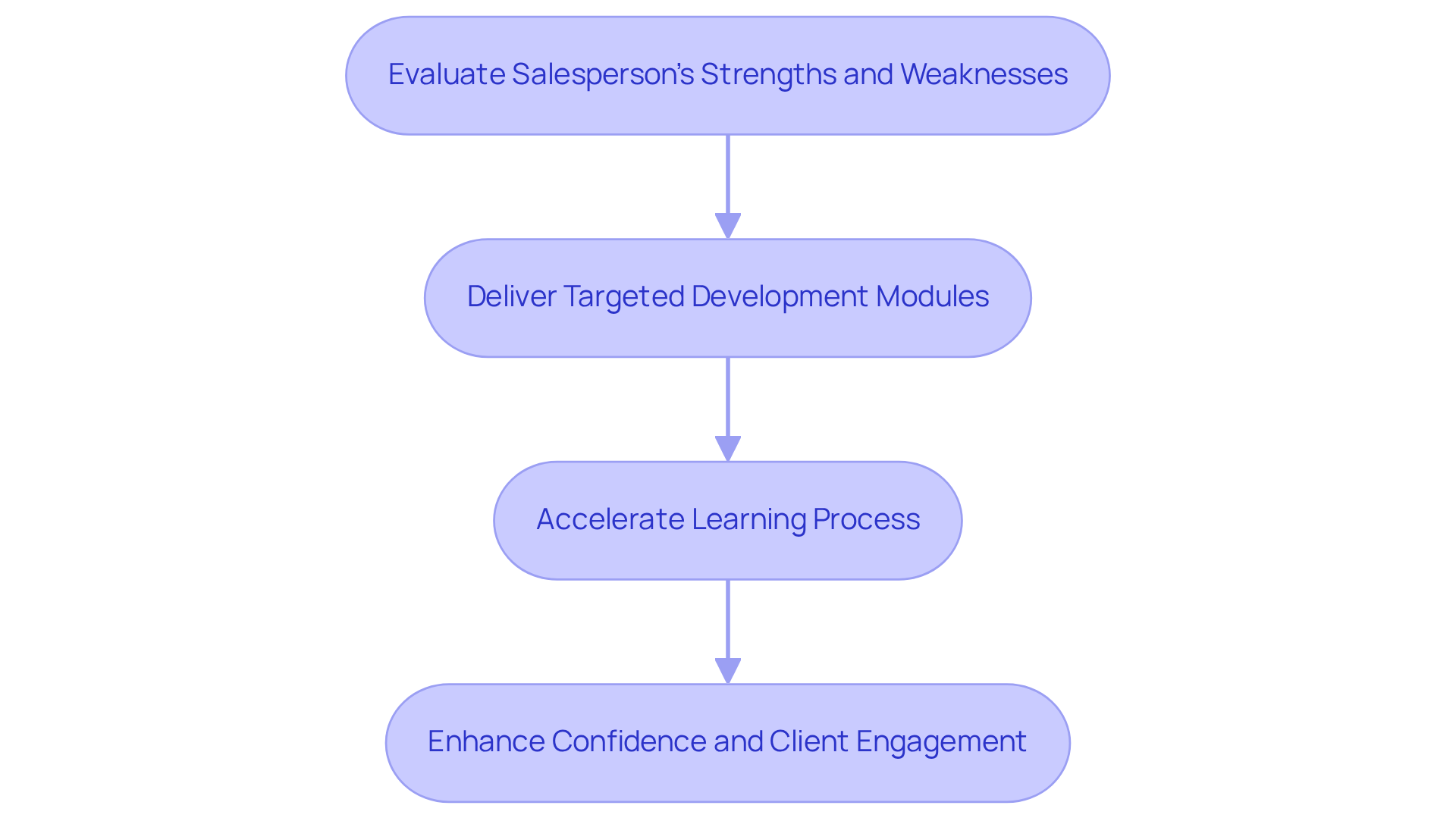 Each box represents a step in the process of personalizing language learning. Follow the arrows to see how each step builds on the previous one, leading to improved skills and confidence for sales professionals. Each box represents a step in the process of personalizing language learning. Follow the arrows to see how each step builds on the previous one, leading to improved skills and confidence for sales professionals.