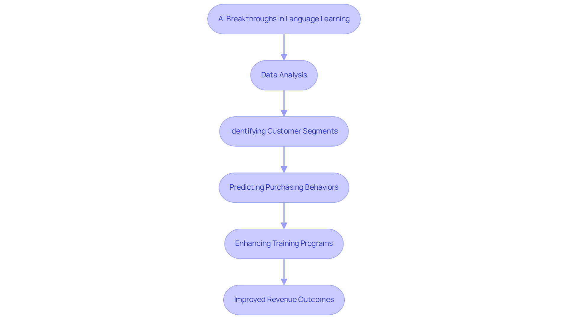 This flowchart shows how AI technologies are applied step-by-step in the financial industry. Each box represents a key action or outcome, helping you understand how these advancements lead to better marketing strategies and team performance. This flowchart shows how AI technologies are applied step-by-step in the financial industry. Each box represents a key action or outcome, helping you understand how these advancements lead to better marketing strategies and team performance.