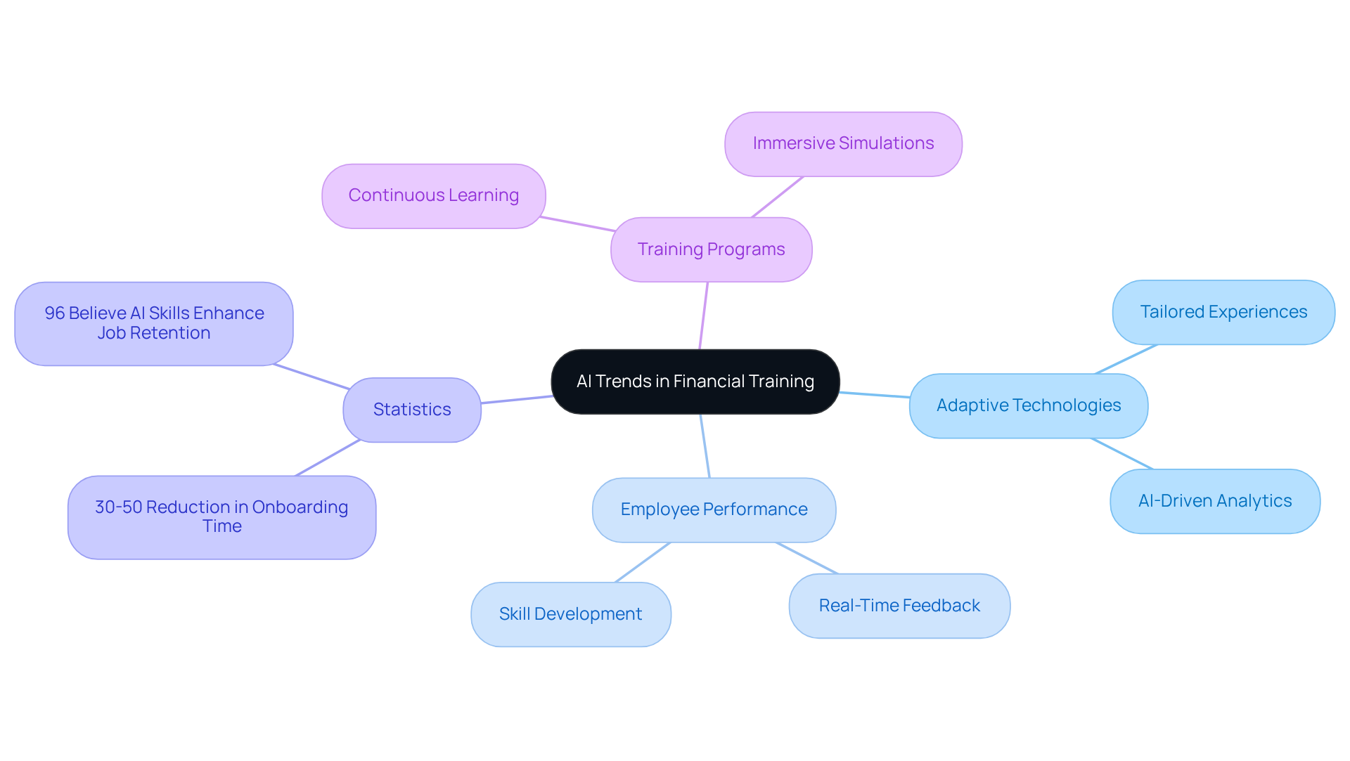 The central idea is AI trends, with branches showing how adaptive technologies improve training, supported by statistics. Each branch highlights a different aspect of the impact of AI on language learning. The central idea is AI trends, with branches showing how adaptive technologies improve training, supported by statistics. Each branch highlights a different aspect of the impact of AI on language learning.