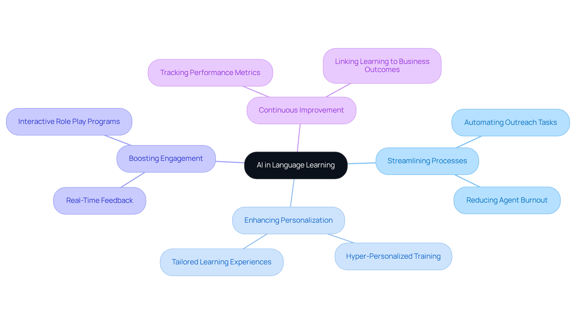 The central node represents the main theme of AI's impact, while the branches illustrate specific benefits and applications. Each color-coded branch helps you see how different aspects of AI contribute to enhancing training programs. The central node represents the main theme of AI's impact, while the branches illustrate specific benefits and applications. Each color-coded branch helps you see how different aspects of AI contribute to enhancing training programs.
