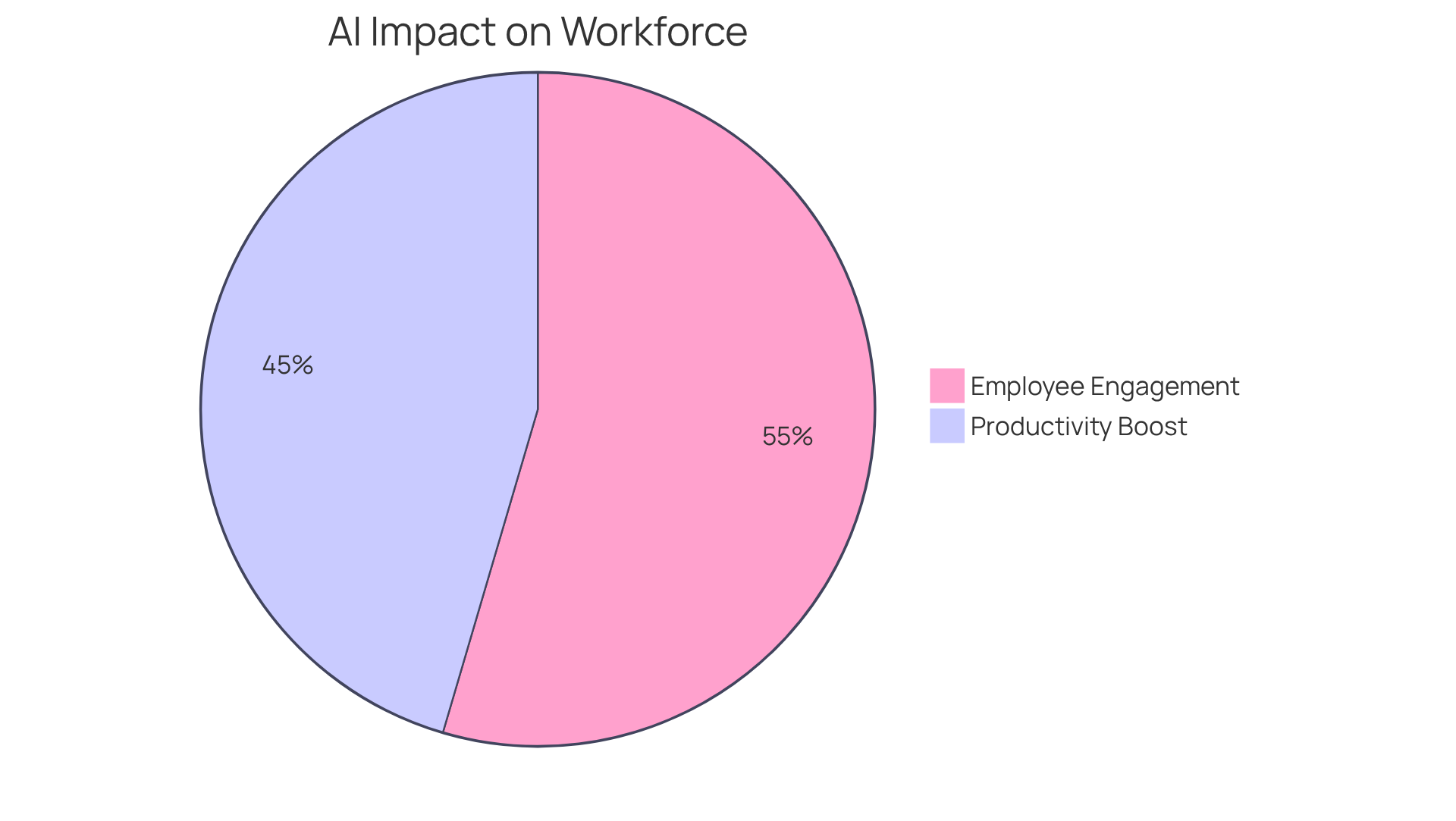 The blue slice shows the percentage increase in employee engagement due to conversational AI, while the green slice represents the boost in productivity. Together, they highlight the positive outcomes of integrating AI in employee development. The blue slice shows the percentage increase in employee engagement due to conversational AI, while the green slice represents the boost in productivity. Together, they highlight the positive outcomes of integrating AI in employee development.