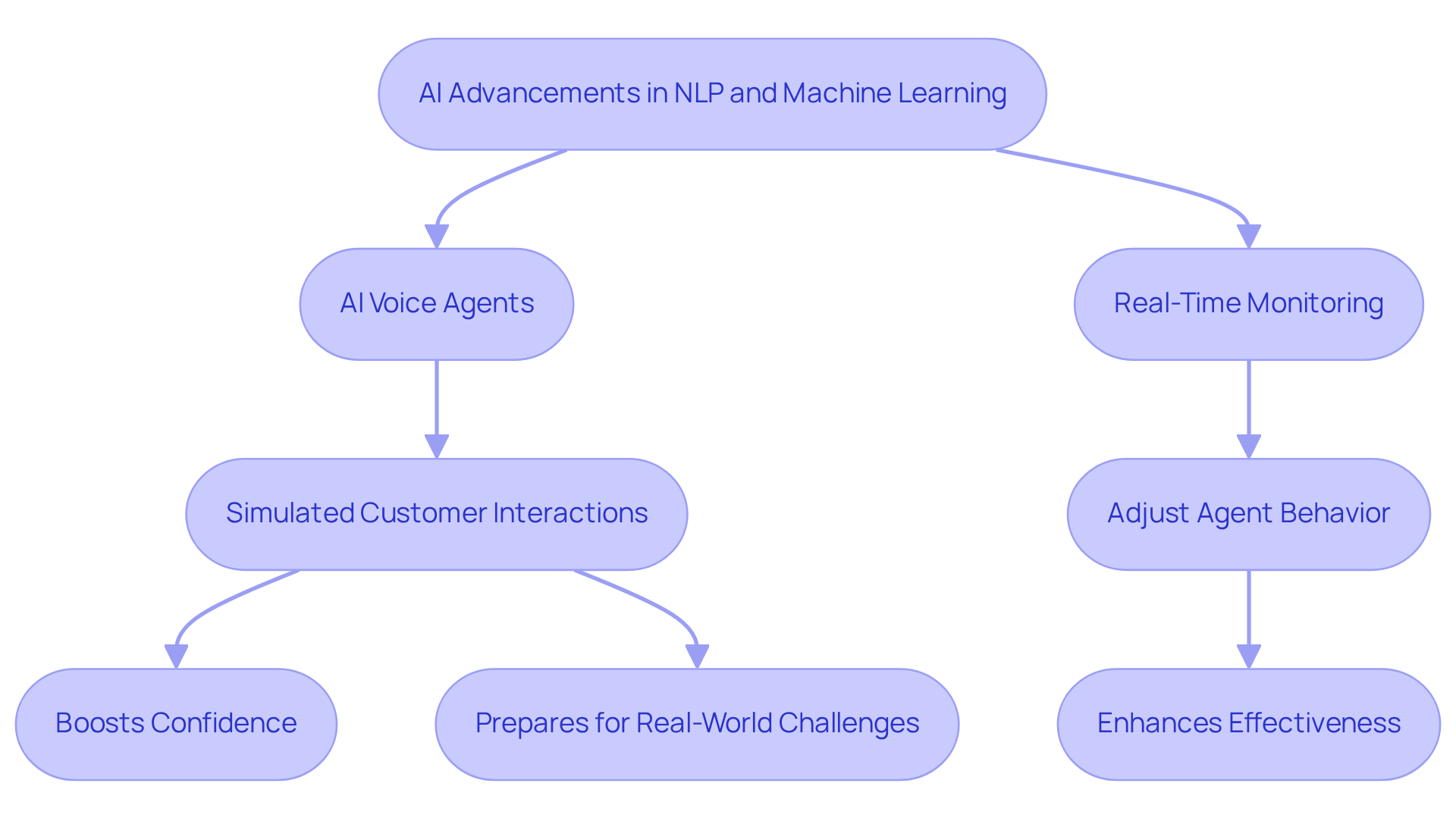 Follow the arrows to see how advancements in AI lead to practical applications in language learning, enhancing skills and effectiveness in finance education. Follow the arrows to see how advancements in AI lead to practical applications in language learning, enhancing skills and effectiveness in finance education.