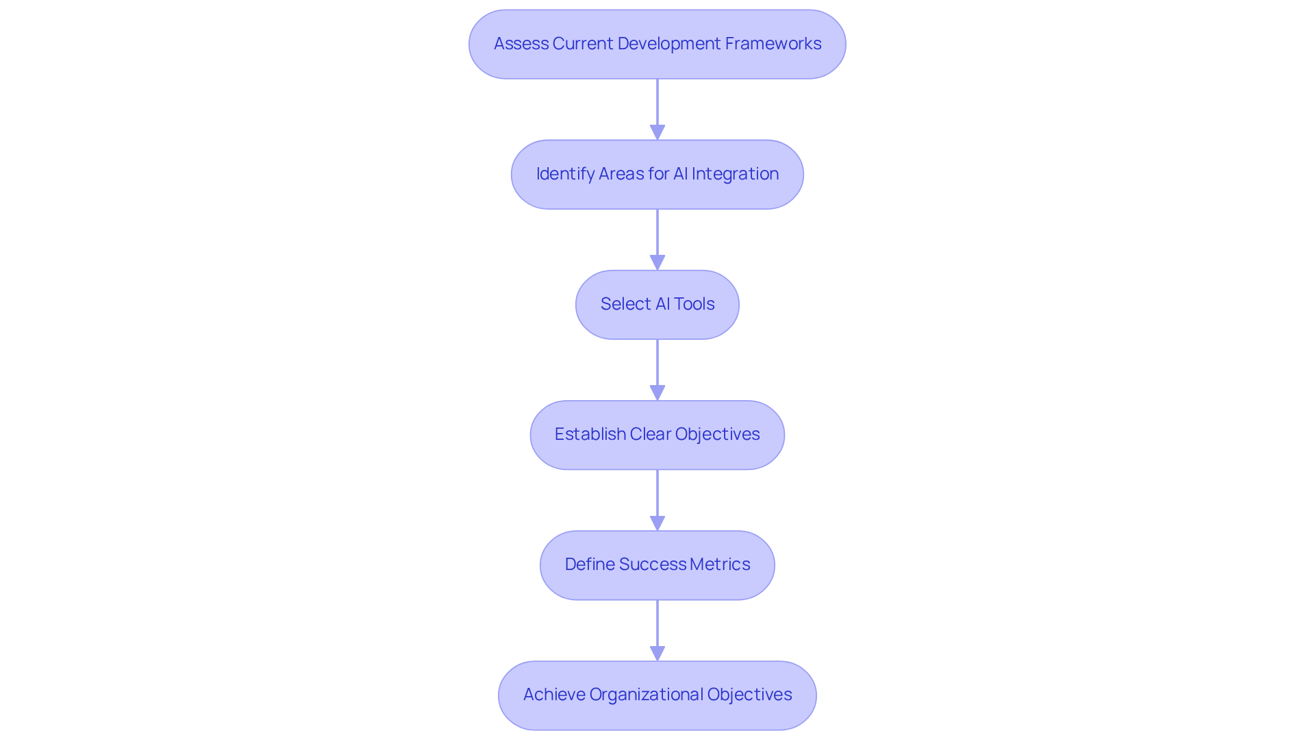 Each box represents a step in the strategic planning process for integrating AI. Follow the arrows to see how each step leads to the next, ultimately aiming for successful organizational outcomes. Each box represents a step in the strategic planning process for integrating AI. Follow the arrows to see how each step leads to the next, ultimately aiming for successful organizational outcomes.