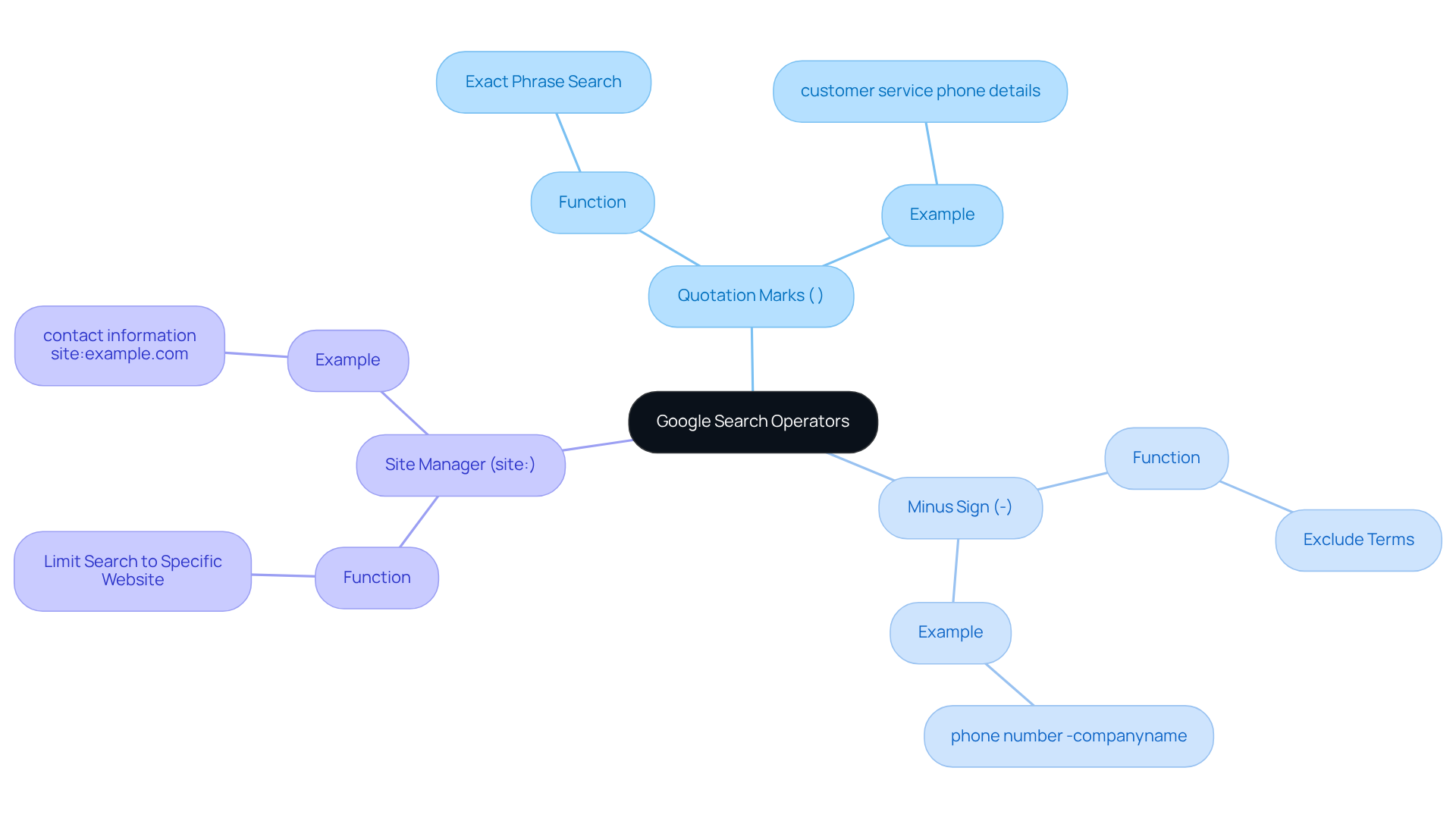 The central node represents the main topic of Google search operators. Each branch shows a specific operator, with further details and examples branching out from it. This layout helps you understand how each operator functions and how they can improve your search accuracy.