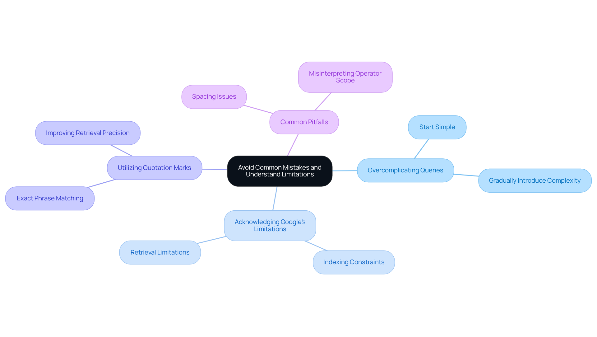 The central node represents the main topic, while the branches show specific mistakes and strategies to avoid them. Each color-coded branch helps you quickly identify different areas of focus.