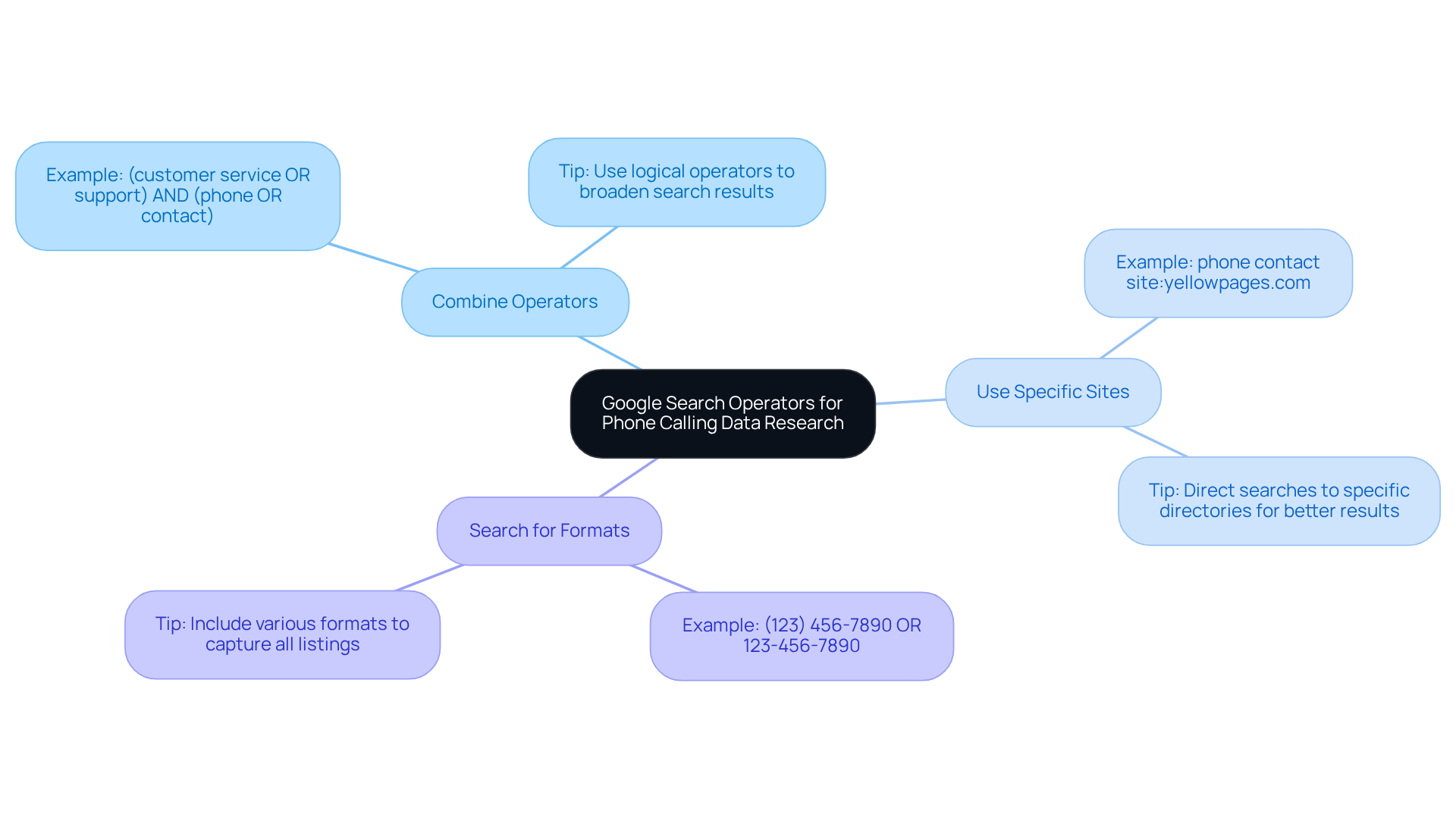 The center shows the main topic, and the branches represent different strategies you can use. Each strategy has examples to help you understand how to apply them effectively.