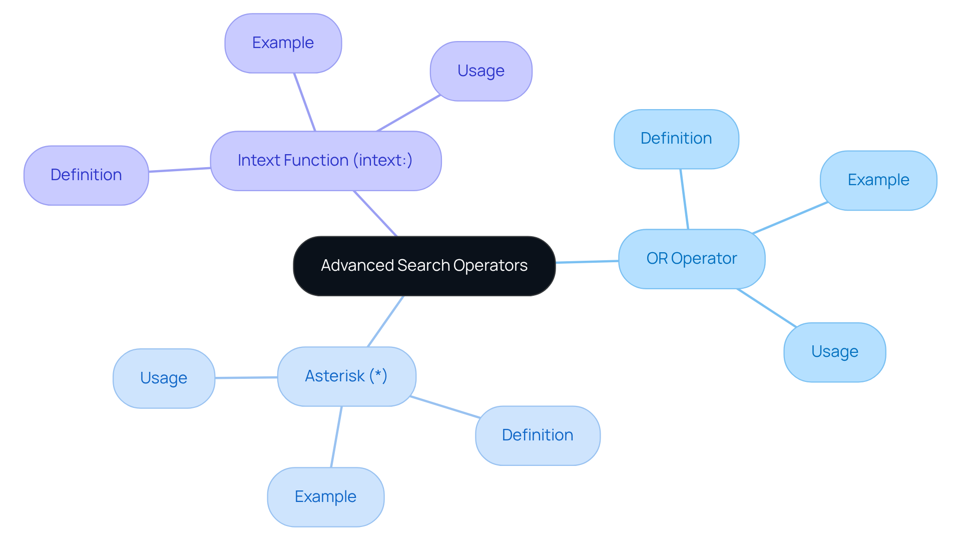 The center represents the main topic of advanced search operators. Each branch leads to a specific operator, with further details on how to use it effectively. This layout helps you quickly grasp the tools available for improving your search results.