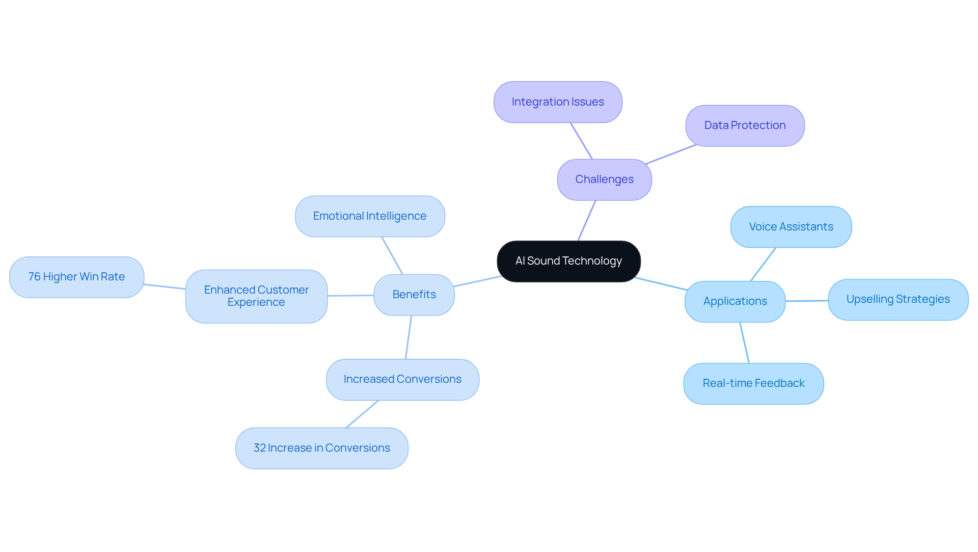 The central node represents AI sound technology, with branches showing its applications, benefits, and challenges. Each branch highlights key points, making it easy to understand how AI sound impacts various aspects of business. The central node represents AI sound technology, with branches showing its applications, benefits, and challenges. Each branch highlights key points, making it easy to understand how AI sound impacts various aspects of business.