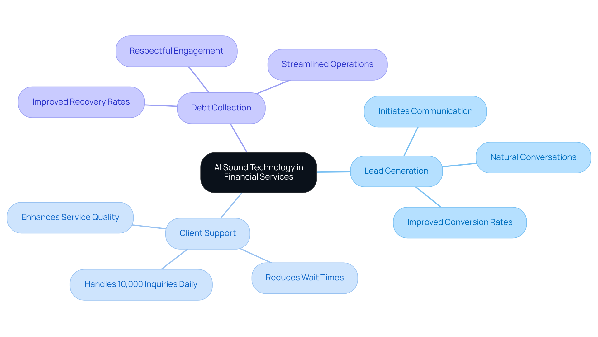 The central node represents AI sound technology, while the branches show its applications in finance. Each sub-branch highlights specific benefits or examples, helping you understand how AI is transforming the industry. The central node represents AI sound technology, while the branches show its applications in finance. Each sub-branch highlights specific benefits or examples, helping you understand how AI is transforming the industry.