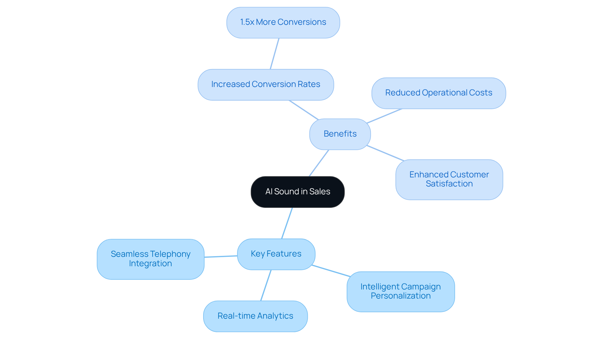 The central node represents AI sound technology in sales. The branches show the key features and the benefits that arise from them, helping you understand how they connect and contribute to improved sales outcomes. The central node represents AI sound technology in sales. The branches show the key features and the benefits that arise from them, helping you understand how they connect and contribute to improved sales outcomes.