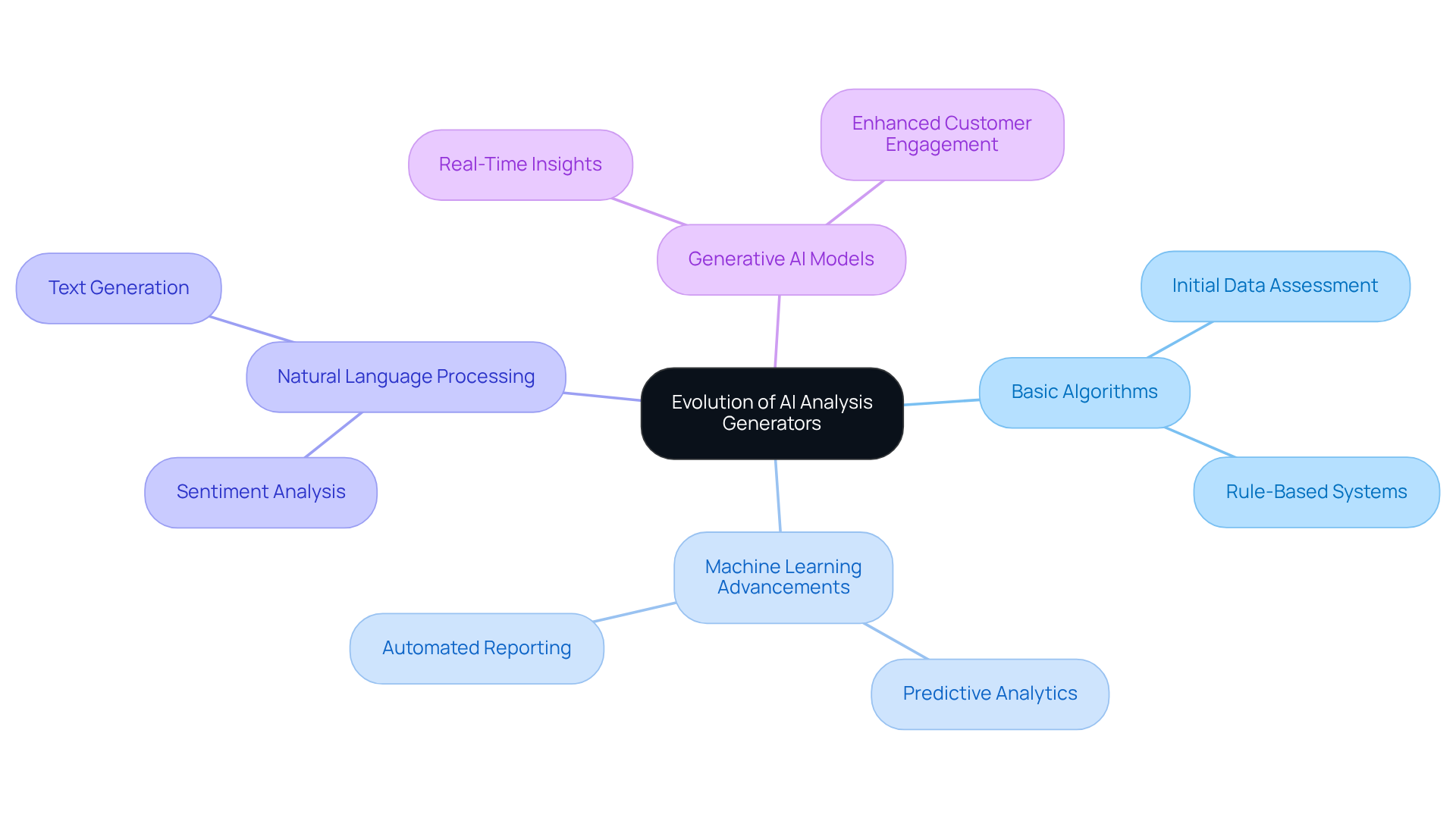 The central node represents the overall evolution of AI analysis generators, while the branches illustrate key advancements and features. Each color-coded branch helps you see how different aspects of AI contribute to its development and impact on business. The central node represents the overall evolution of AI analysis generators, while the branches illustrate key advancements and features. Each color-coded branch helps you see how different aspects of AI contribute to its development and impact on business.