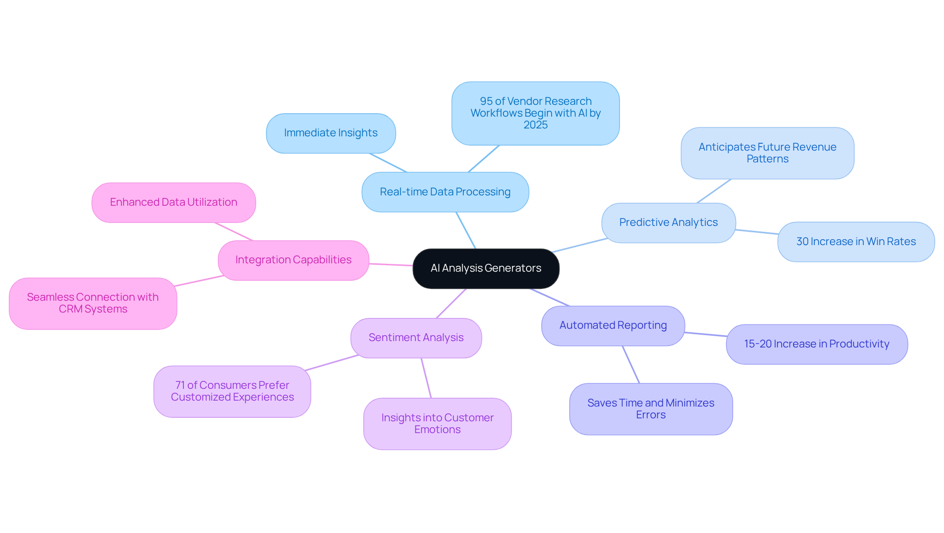 The central node represents AI Analysis Generators, while each branch shows a key feature. The sub-branches provide insights into the benefits and statistics, illustrating how these features enhance sales strategies. The central node represents AI Analysis Generators, while each branch shows a key feature. The sub-branches provide insights into the benefits and statistics, illustrating how these features enhance sales strategies.