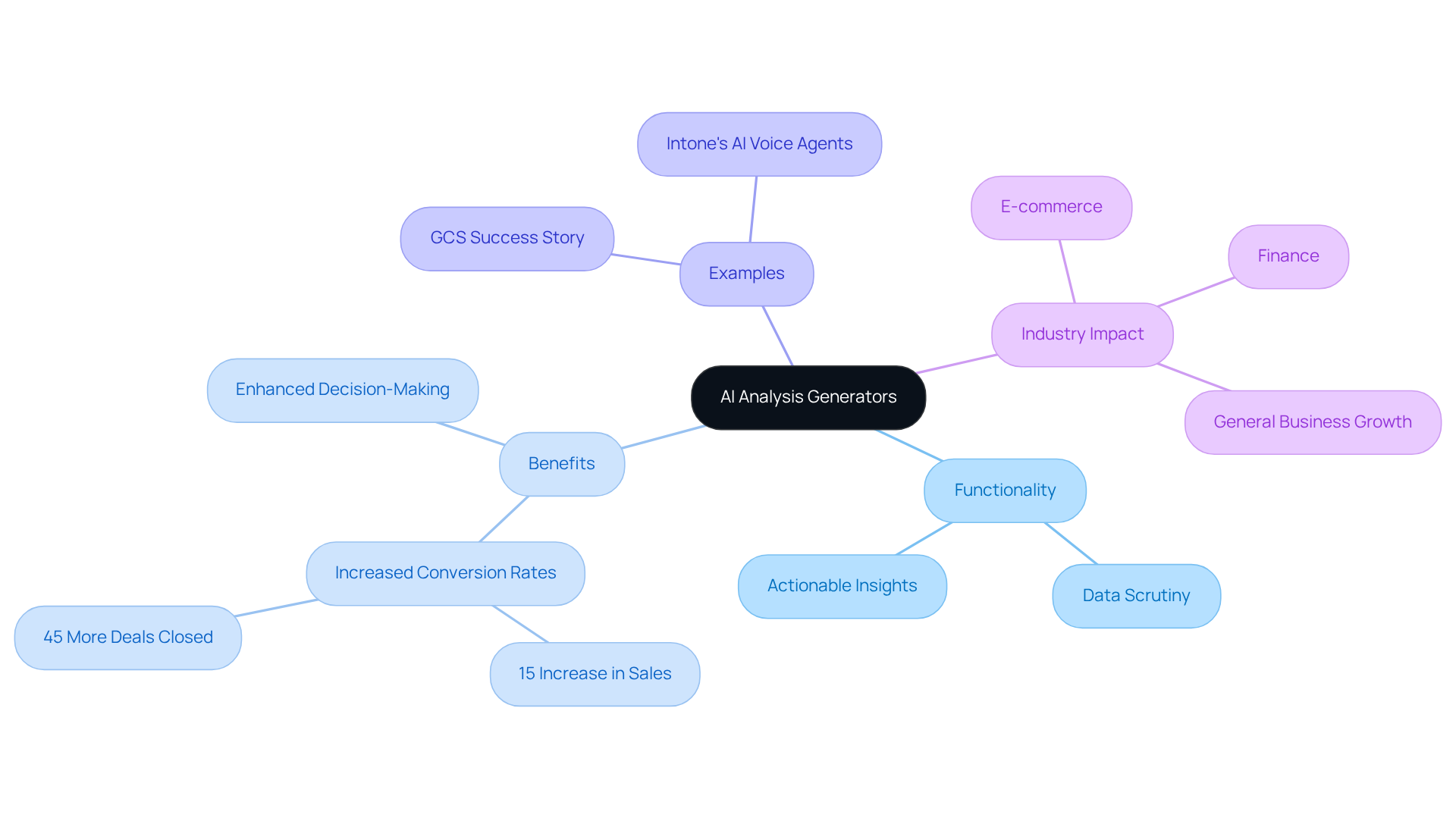 Start at the center with the main concept of AI analysis generators, then explore the branches to understand their functions, benefits, and real-world applications in various industries. Start at the center with the main concept of AI analysis generators, then explore the branches to understand their functions, benefits, and real-world applications in various industries.