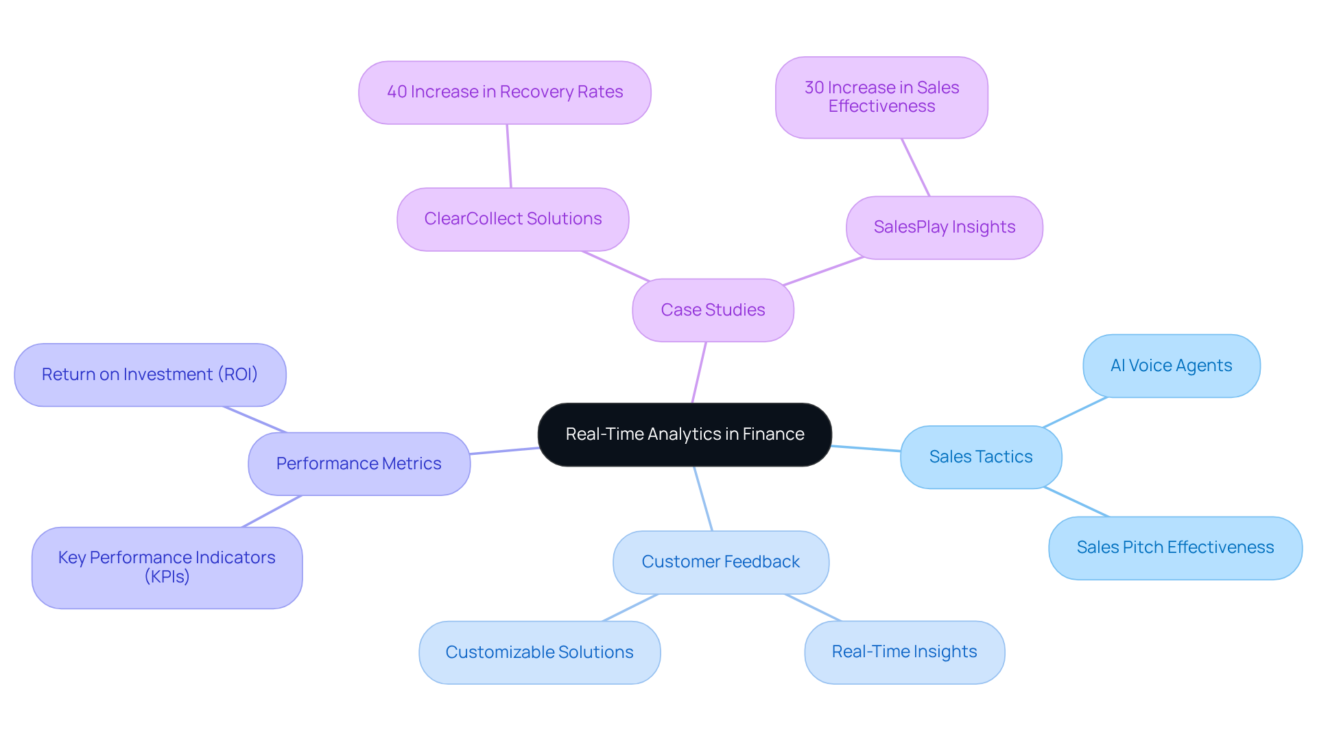 The central node represents the main theme of real-time analytics, while the branches show different applications and benefits. Each sub-branch provides more detail, helping you understand how these elements work together to improve sales and decision-making. The central node represents the main theme of real-time analytics, while the branches show different applications and benefits. Each sub-branch provides more detail, helping you understand how these elements work together to improve sales and decision-making.