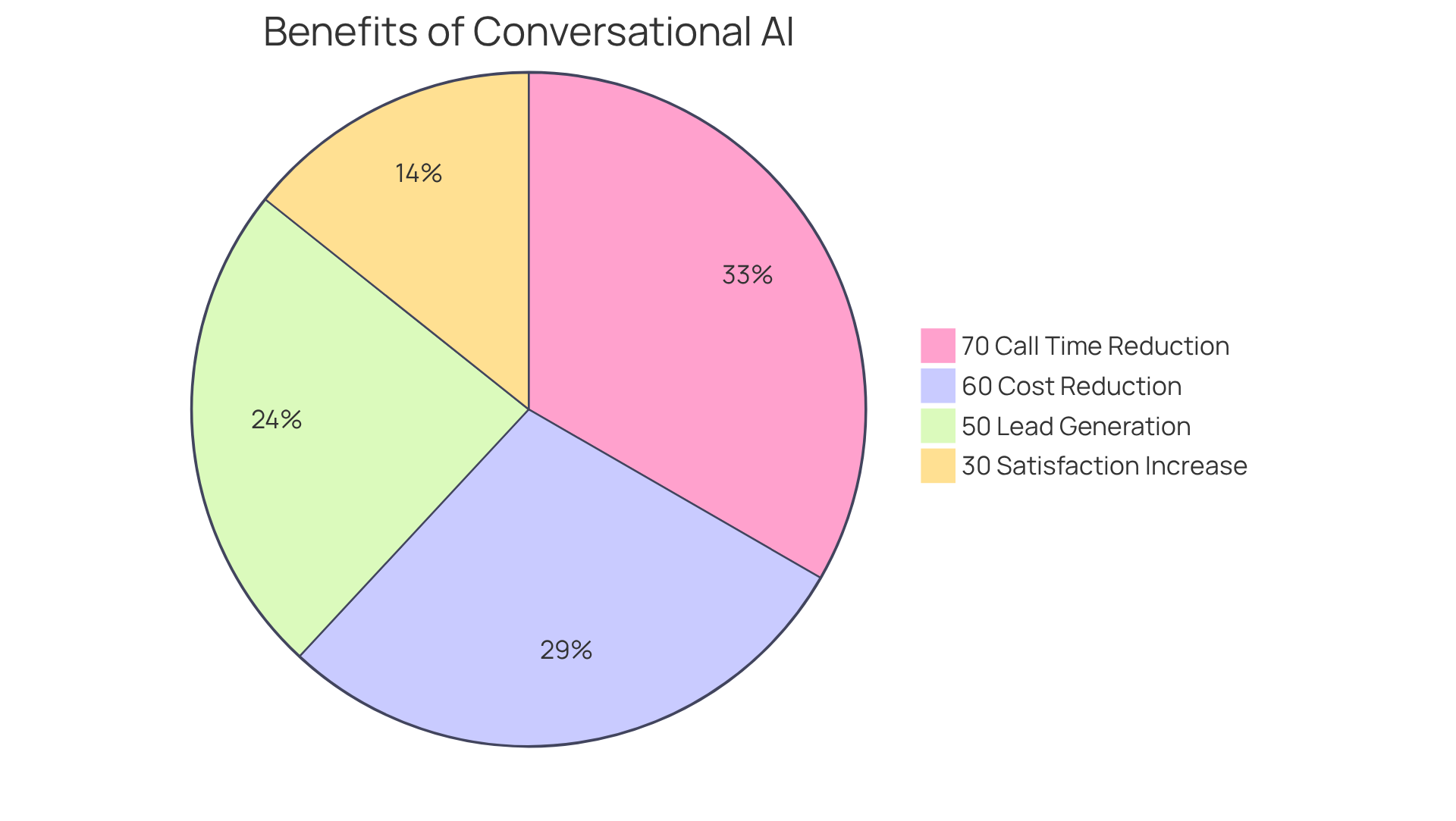 Each slice of the pie represents a specific benefit of using conversational AI in finance. The larger the slice, the greater the impact on improving sales processes and customer interactions. Each slice of the pie represents a specific benefit of using conversational AI in finance. The larger the slice, the greater the impact on improving sales processes and customer interactions.