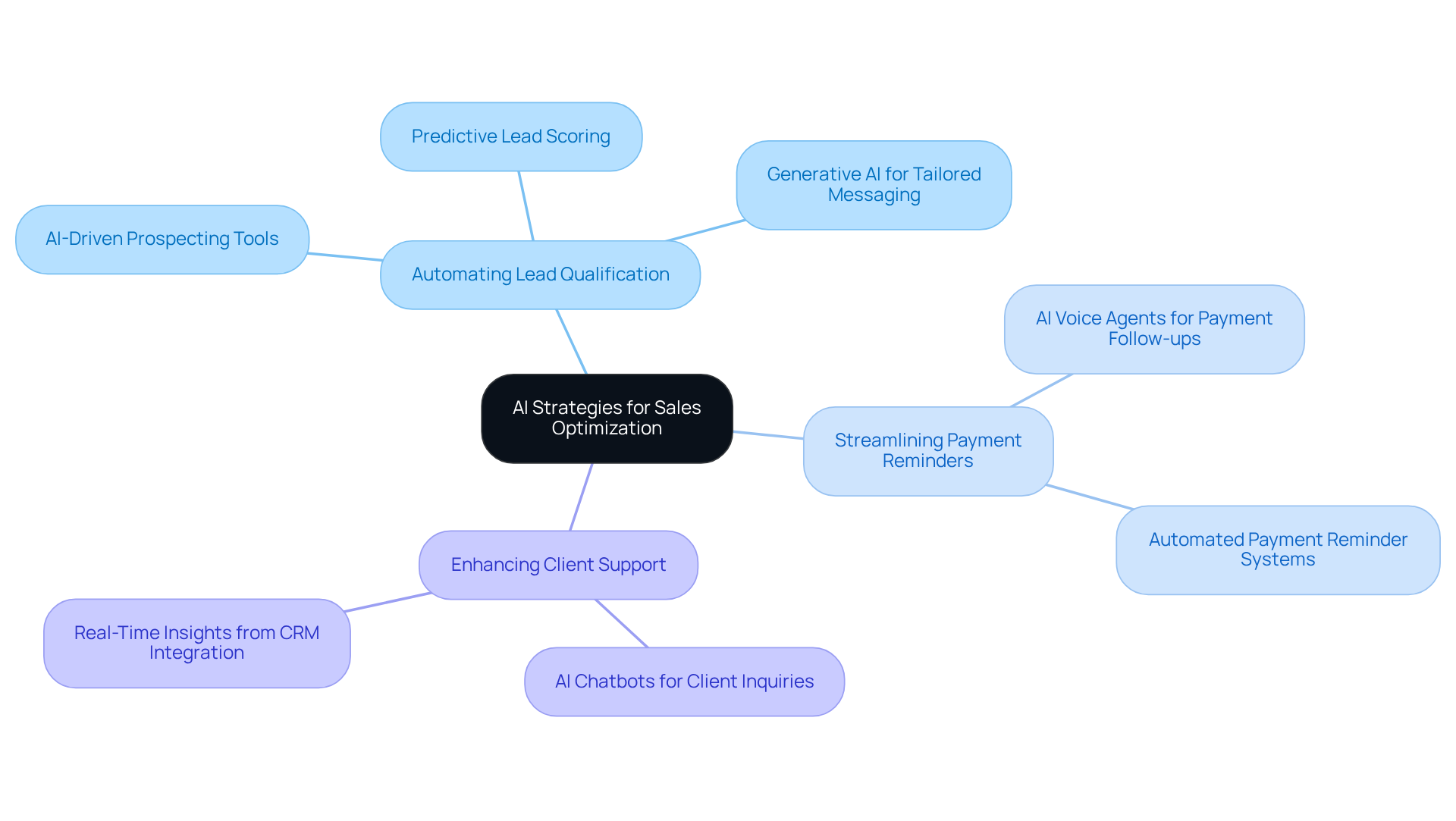 The central node represents the overall strategy, while the branches show key focus areas where AI can enhance sales processes. Each sub-branch provides specific examples or actions related to that focus area. The central node represents the overall strategy, while the branches show key focus areas where AI can enhance sales processes. Each sub-branch provides specific examples or actions related to that focus area.
