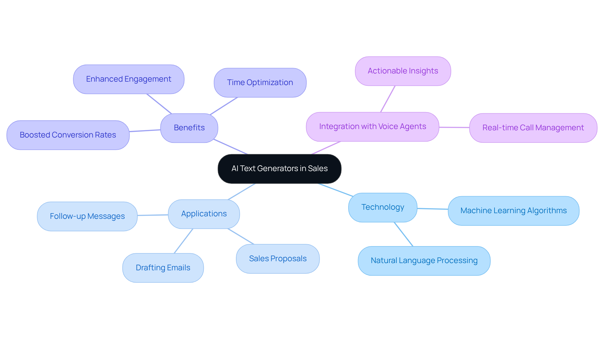 The central node represents the main topic, while branches show different aspects of AI text generators, including their applications and benefits. Each color-coded branch helps you quickly identify related ideas. The central node represents the main topic, while branches show different aspects of AI text generators, including their applications and benefits. Each color-coded branch helps you quickly identify related ideas.