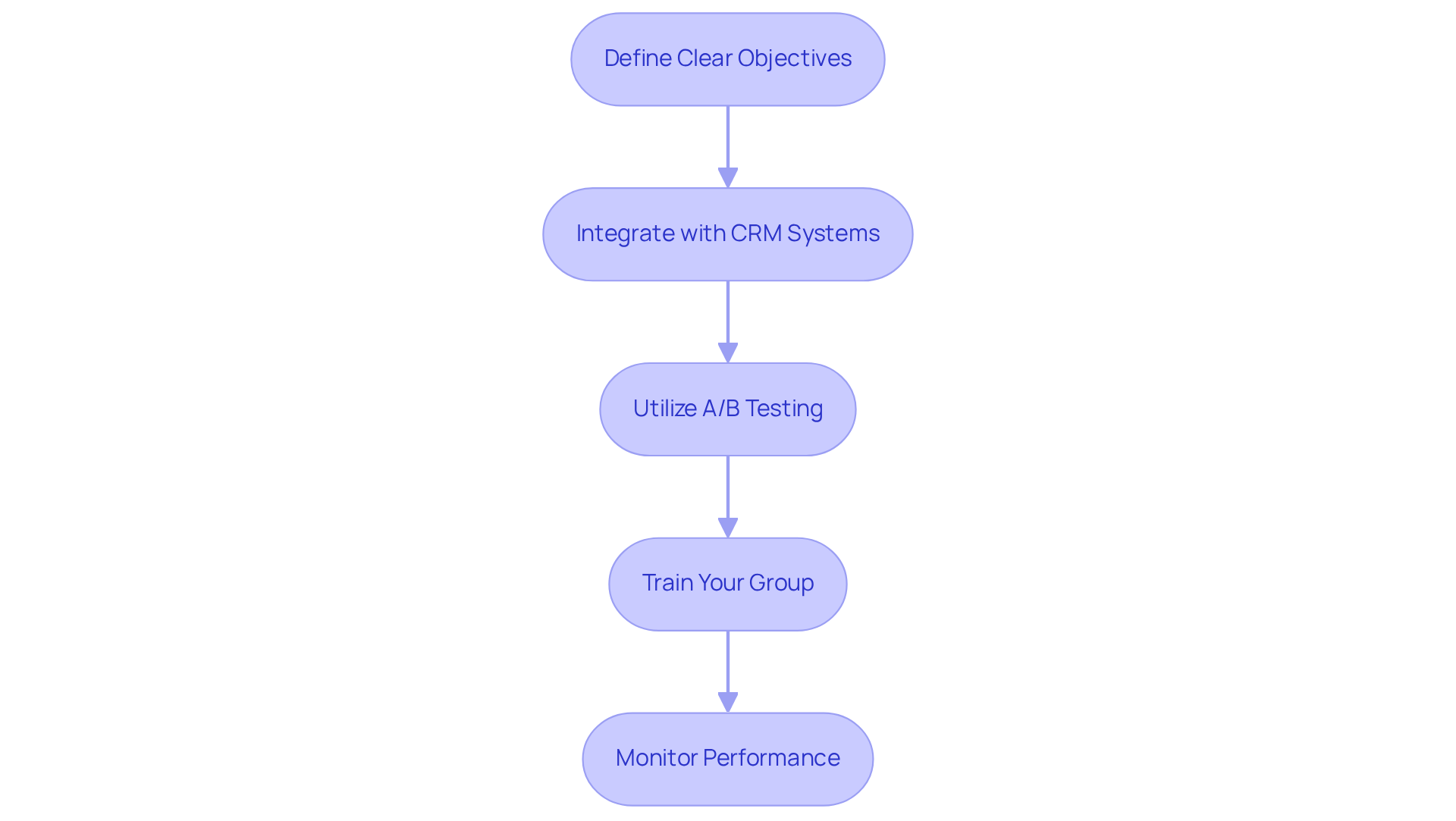 Each box represents a key strategy for using AI in sales. Follow the arrows to see how each step builds on the previous one, guiding you through the process of effective implementation. Each box represents a key strategy for using AI in sales. Follow the arrows to see how each step builds on the previous one, guiding you through the process of effective implementation.