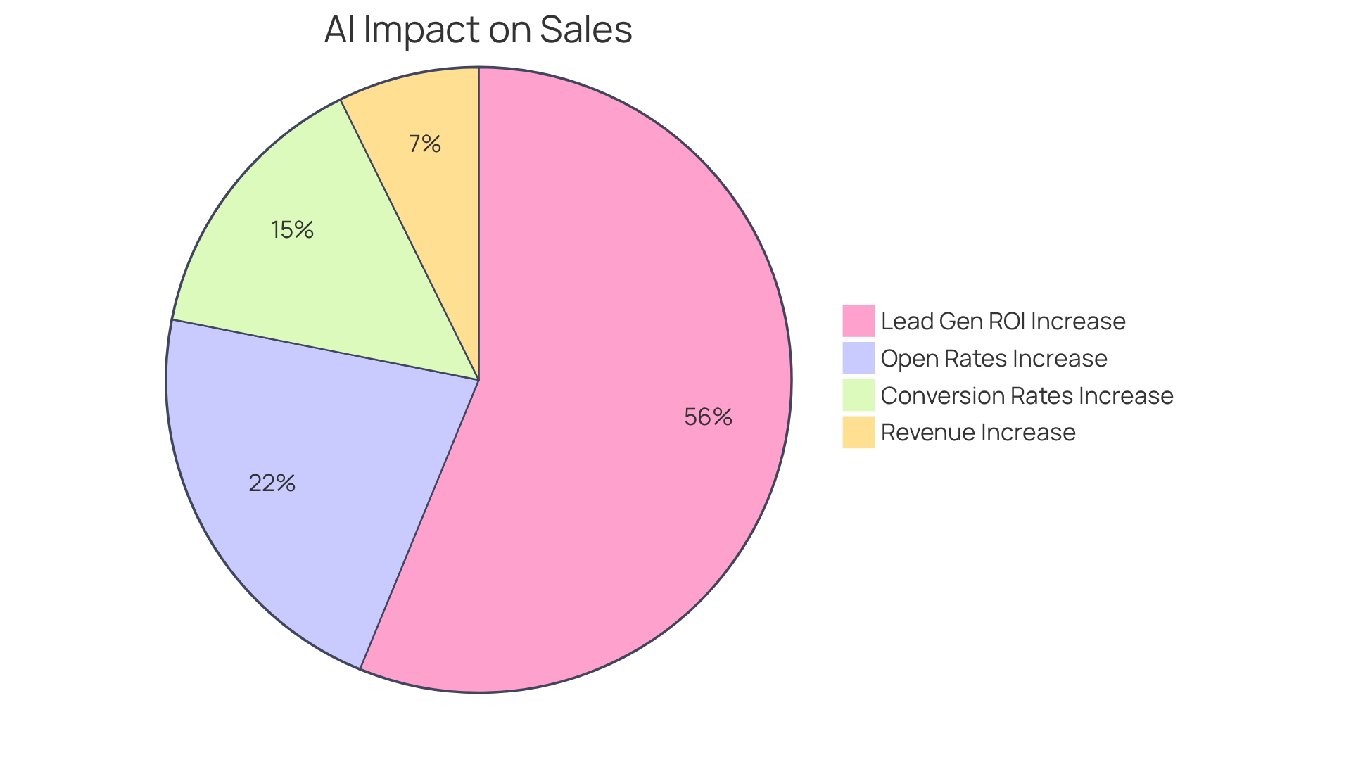 Each slice of the pie represents a different metric that shows how AI text generators have improved sales performance. The larger the slice, the more significant the impact of that metric. Each slice of the pie represents a different metric that shows how AI text generators have improved sales performance. The larger the slice, the more significant the impact of that metric.