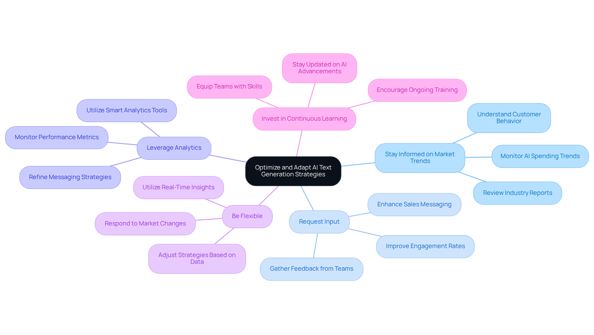 The central node represents the main goal, while each branch shows a key practice. Follow the branches to see how each practice contributes to optimizing AI strategies in finance. The central node represents the main goal, while each branch shows a key practice. Follow the branches to see how each practice contributes to optimizing AI strategies in finance.