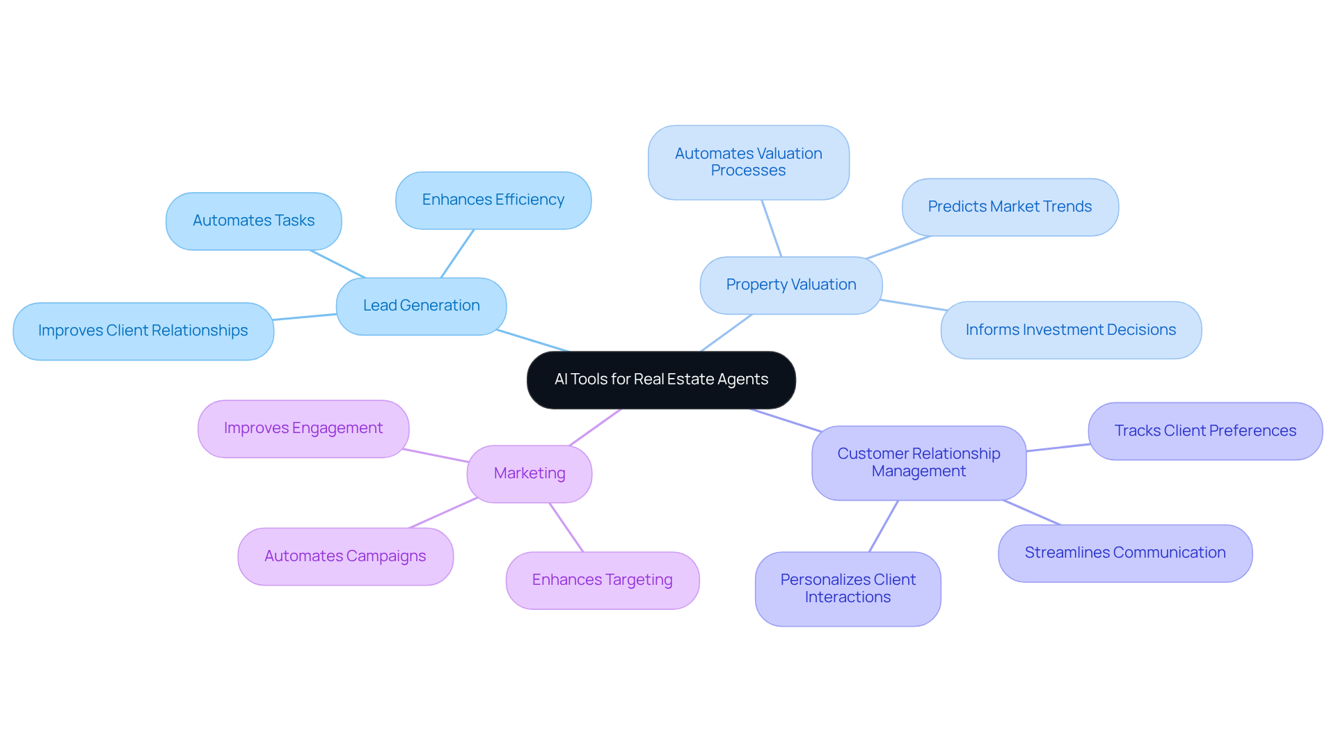 The central node represents the main topic, while the branches show the key functions of AI tools. Each sub-branch highlights the benefits, helping you see how these tools can transform real estate practices. The central node represents the main topic, while the branches show the key functions of AI tools. Each sub-branch highlights the benefits, helping you see how these tools can transform real estate practices.