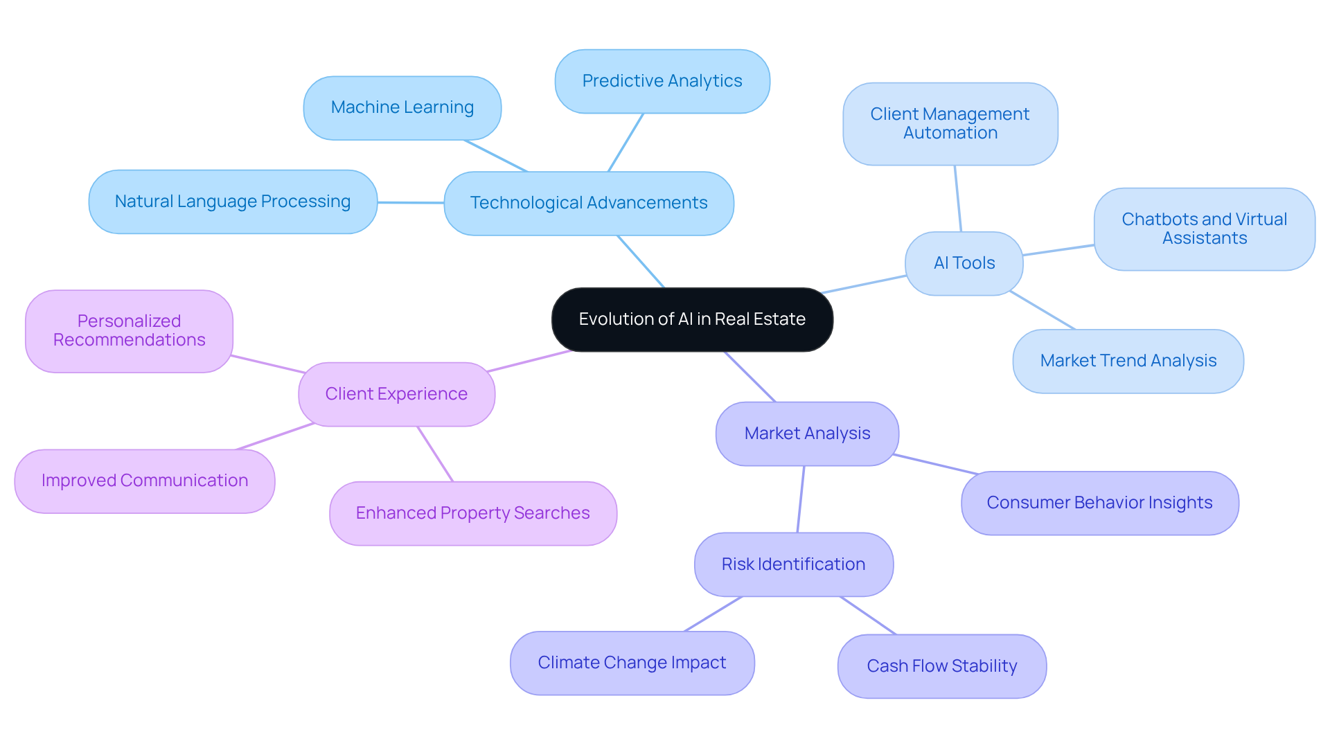 The central node represents the main topic, while the branches show different aspects of how AI is changing real estate. Each color-coded branch leads to specific examples or impacts, helping you see the big picture and the details at a glance. The central node represents the main topic, while the branches show different aspects of how AI is changing real estate. Each color-coded branch leads to specific examples or impacts, helping you see the big picture and the details at a glance.