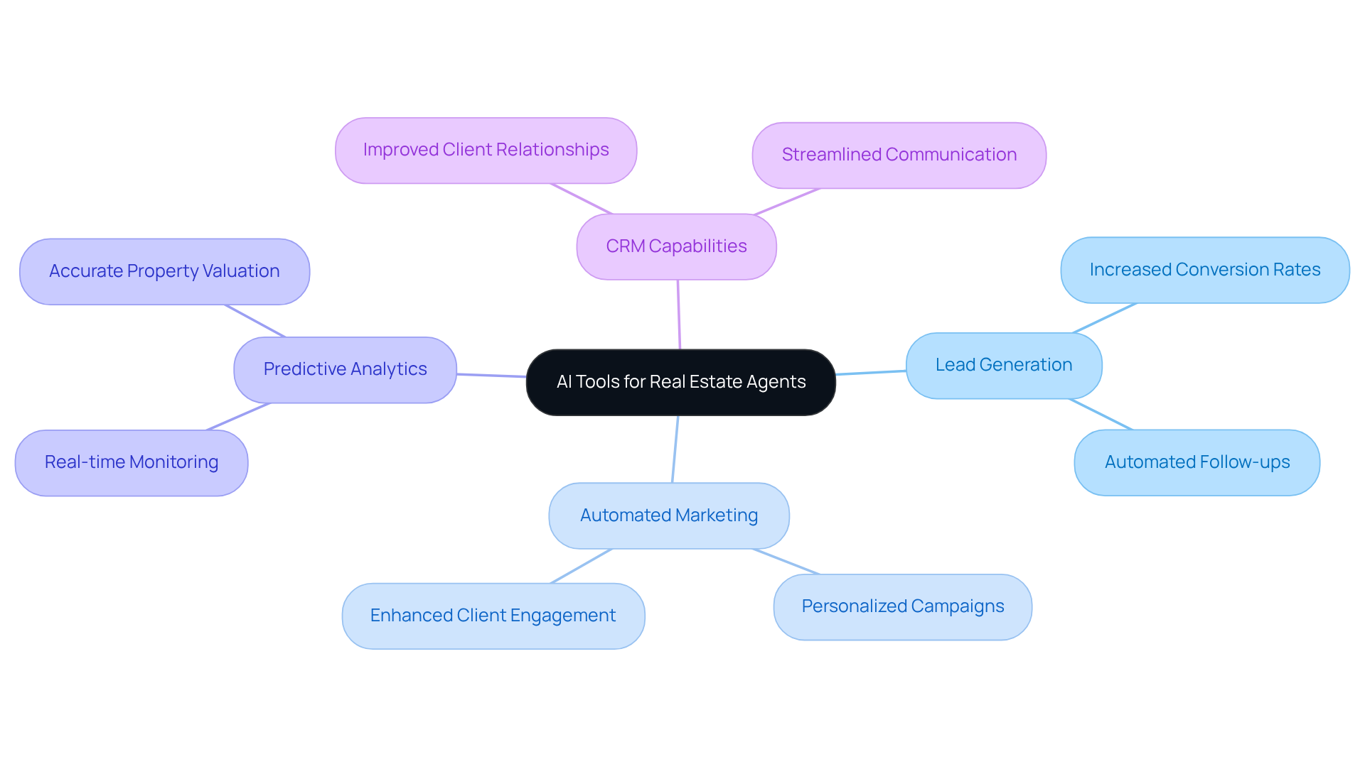 The central node represents the main topic, while the branches show the key features of AI tools. Each sub-branch provides additional details or benefits, helping you understand how these tools can enhance real estate operations. The central node represents the main topic, while the branches show the key features of AI tools. Each sub-branch provides additional details or benefits, helping you understand how these tools can enhance real estate operations.