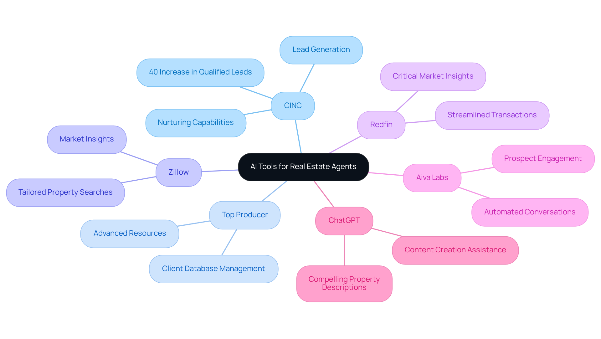 The central node represents the overall theme of AI tools in real estate. Each branch shows a specific tool, and the sub-branches highlight what makes each tool valuable for agents. The central node represents the overall theme of AI tools in real estate. Each branch shows a specific tool, and the sub-branches highlight what makes each tool valuable for agents.