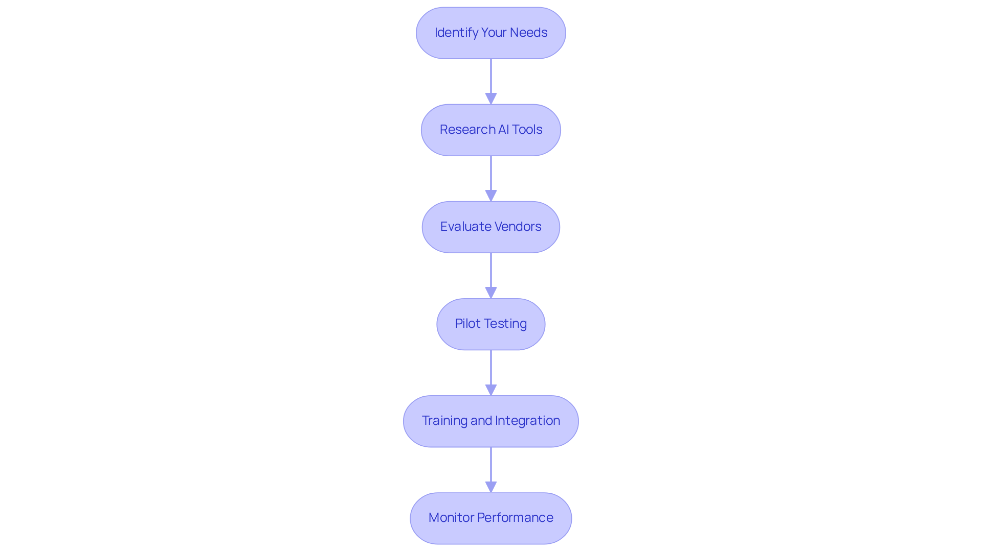 Each box represents a crucial step in the process of implementing AI tools. Follow the arrows to see how each step leads to the next, ensuring a smooth implementation. Each box represents a crucial step in the process of implementing AI tools. Follow the arrows to see how each step leads to the next, ensuring a smooth implementation.