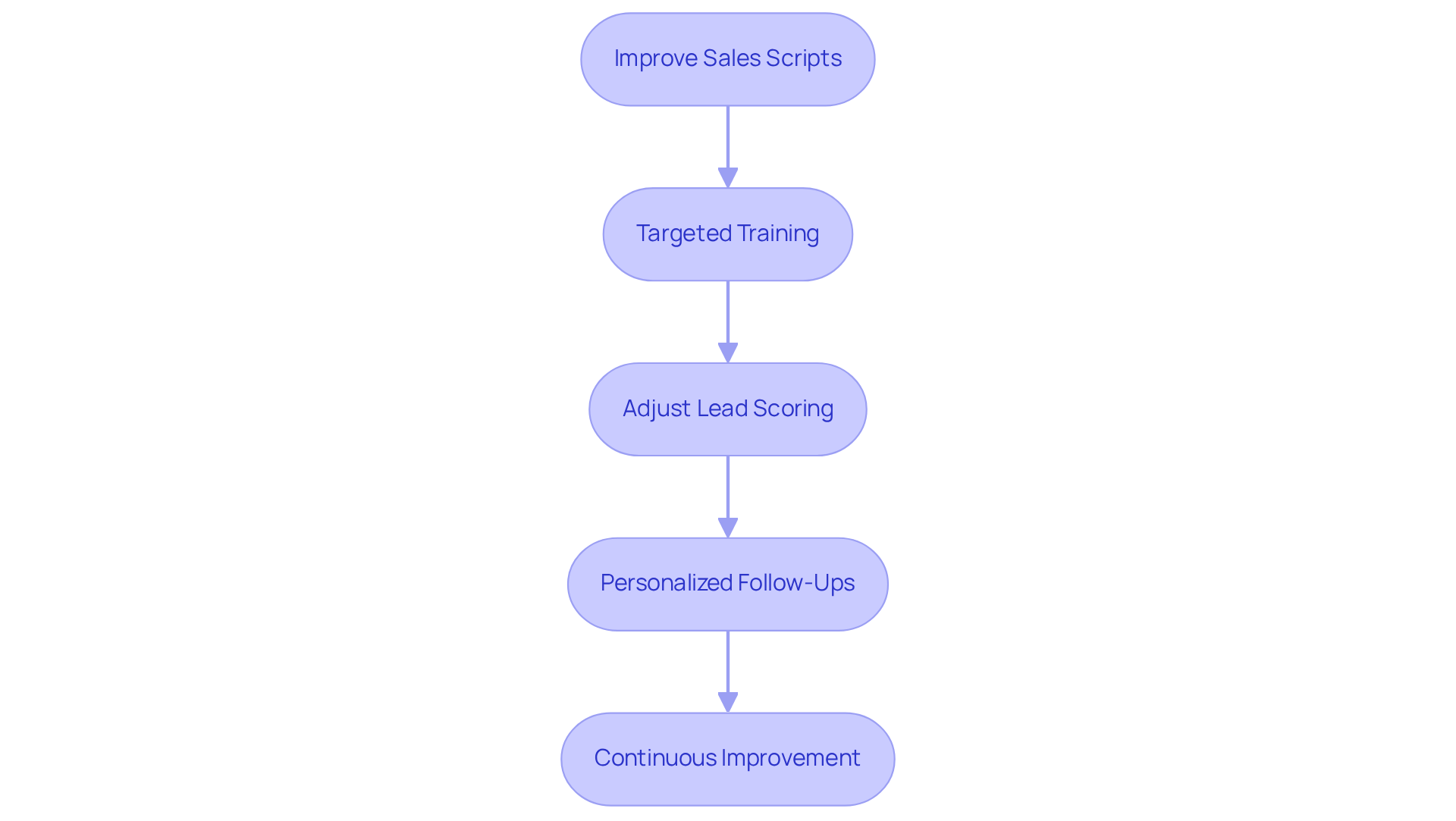 Each box represents a strategy to enhance sales processes. Follow the arrows to see how each step builds on the previous one, leading to improved sales performance. Each box represents a strategy to enhance sales processes. Follow the arrows to see how each step builds on the previous one, leading to improved sales performance.