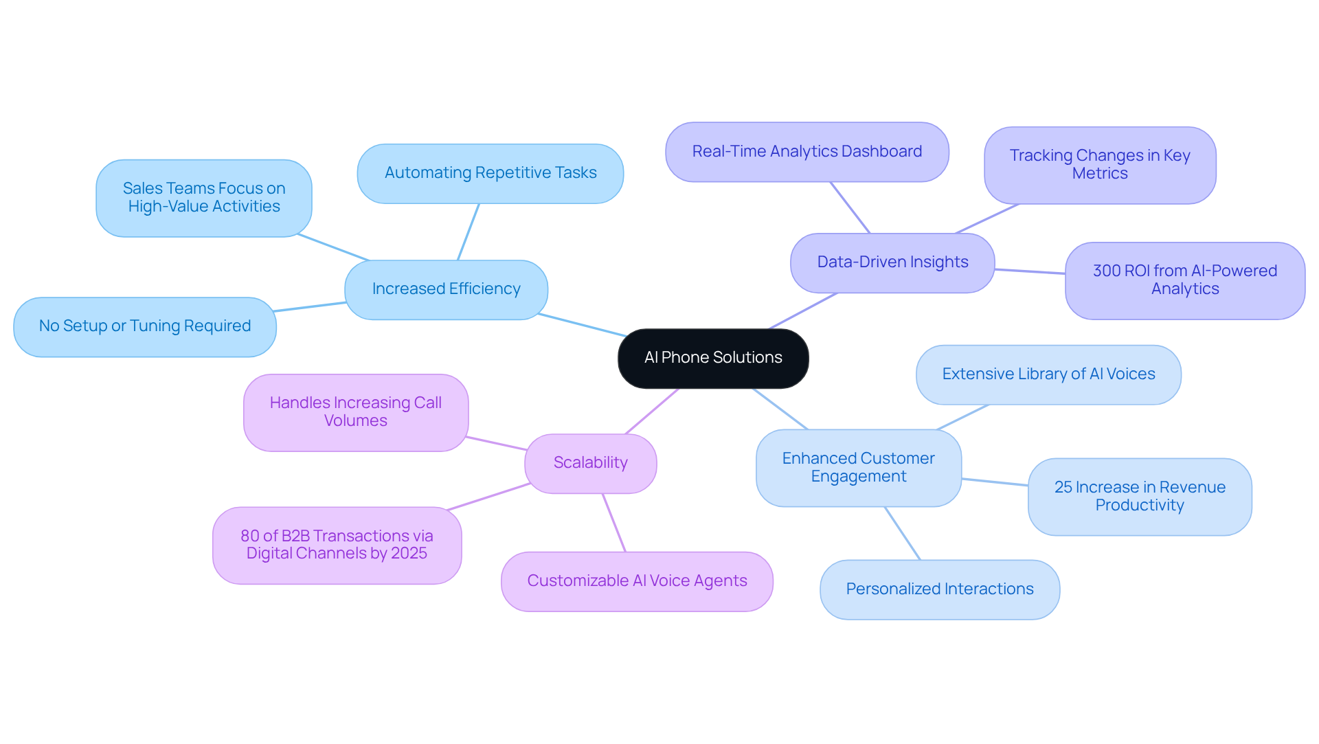 The central node represents AI phone solutions, while the branches illustrate the key benefits. Each sub-branch provides specific details about how these benefits manifest, making it easy to understand the overall advantages of using AI in communication. The central node represents AI phone solutions, while the branches illustrate the key benefits. Each sub-branch provides specific details about how these benefits manifest, making it easy to understand the overall advantages of using AI in communication.