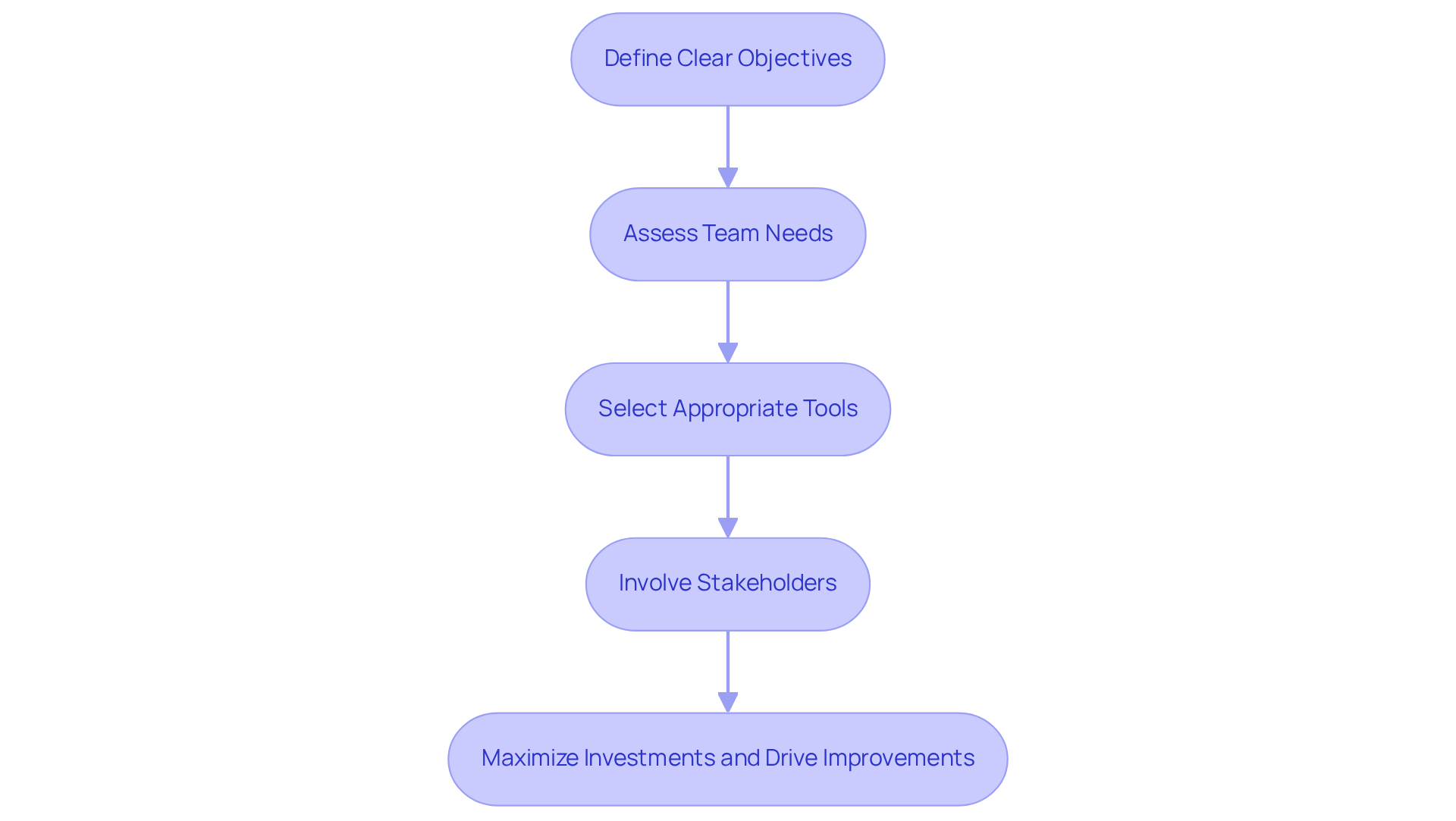 Each box represents a step in the process. Follow the arrows to see how to align AI tools with your sales goals, starting from defining objectives to maximizing your investments. Each box represents a step in the process. Follow the arrows to see how to align AI tools with your sales goals, starting from defining objectives to maximizing your investments.