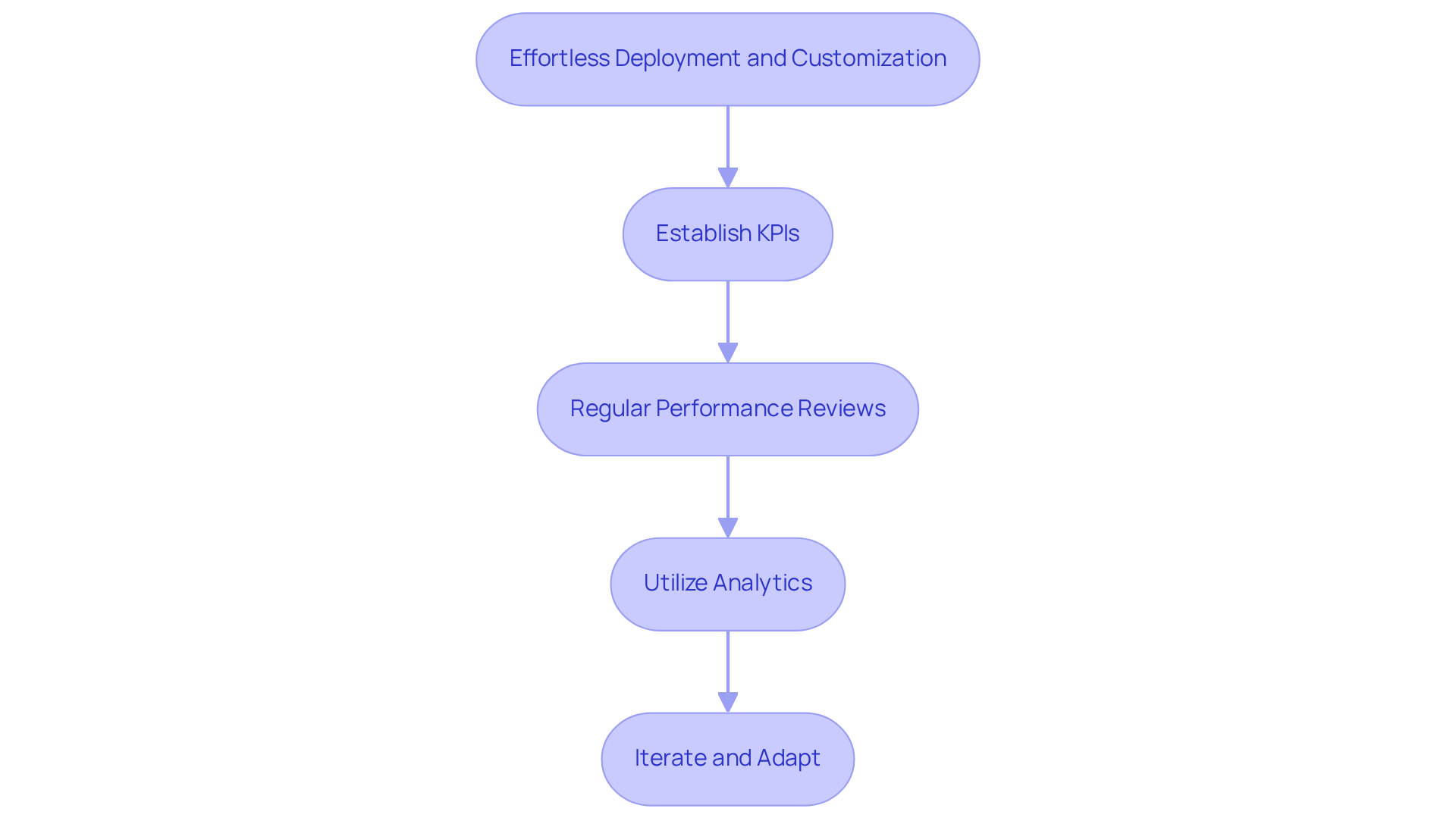 Each box represents a strategy for improving AI performance. Follow the arrows to see how each step builds on the previous one, guiding you through the optimization process. Each box represents a strategy for improving AI performance. Follow the arrows to see how each step builds on the previous one, guiding you through the optimization process.