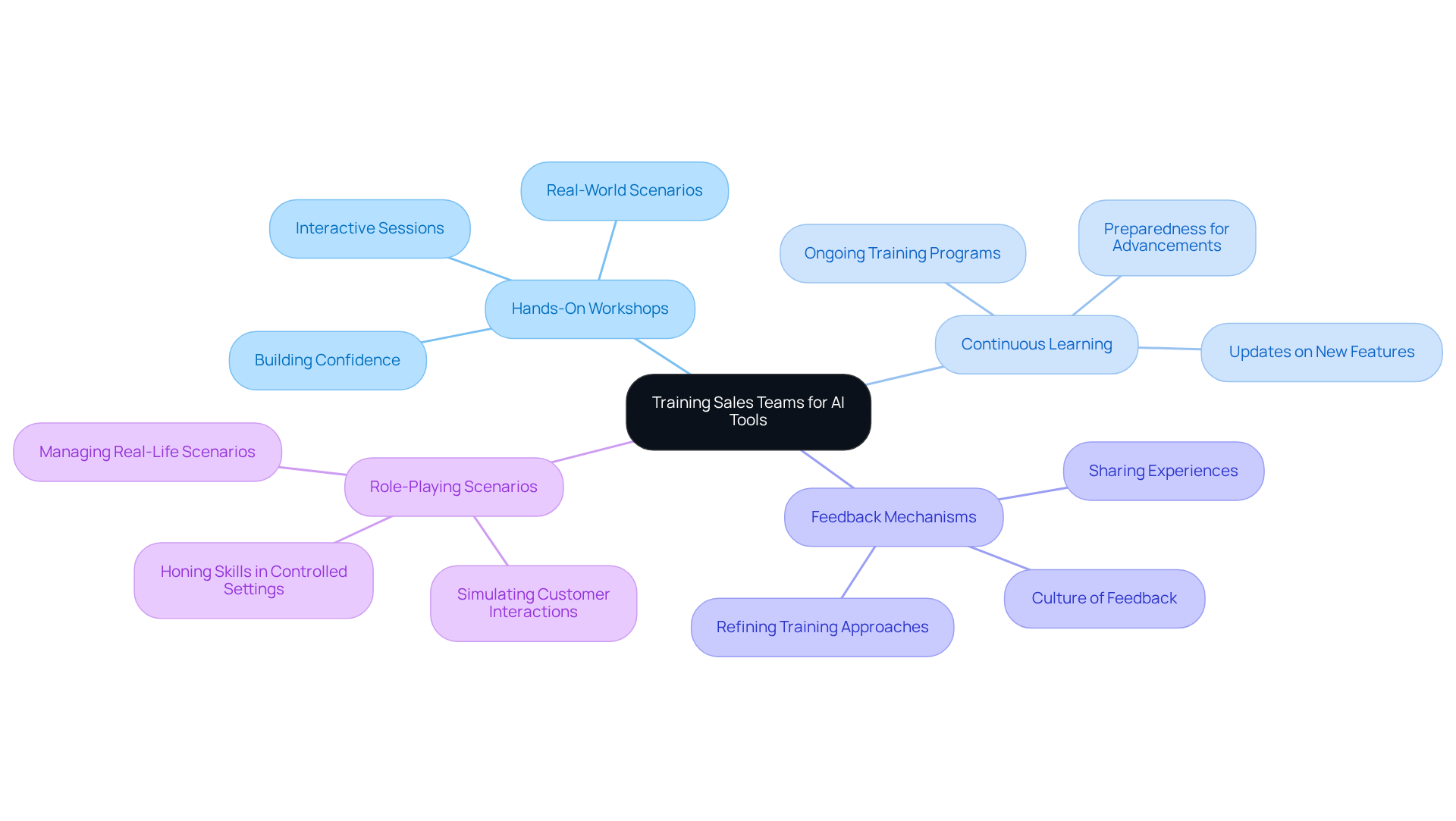 The central node represents the main focus of training, while the branches show different practices that enhance the effectiveness of sales teams using AI tools. Each practice contributes to building skills and confidence. The central node represents the main focus of training, while the branches show different practices that enhance the effectiveness of sales teams using AI tools. Each practice contributes to building skills and confidence.