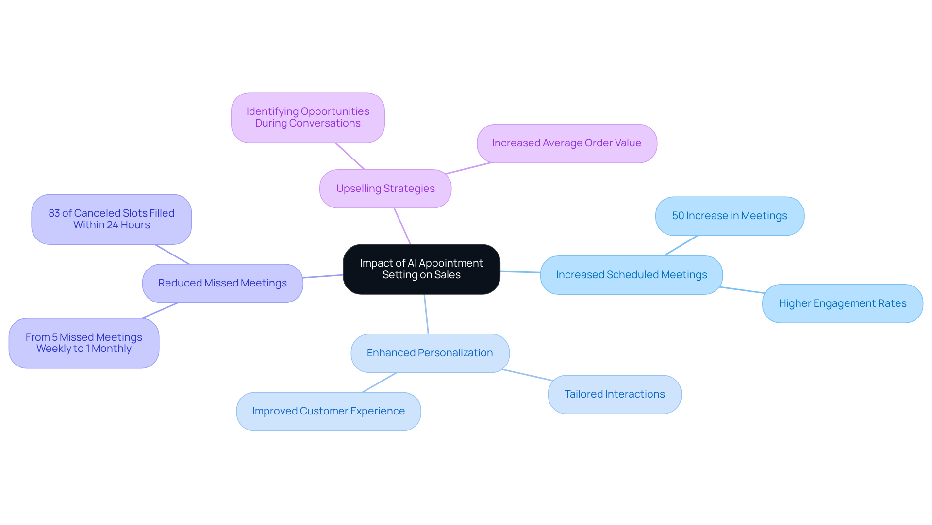 The central node represents the main topic, while the branches show different benefits of AI appointment setting. Each sub-branch provides specific details or statistics that illustrate the impact on sales. The central node represents the main topic, while the branches show different benefits of AI appointment setting. Each sub-branch provides specific details or statistics that illustrate the impact on sales.