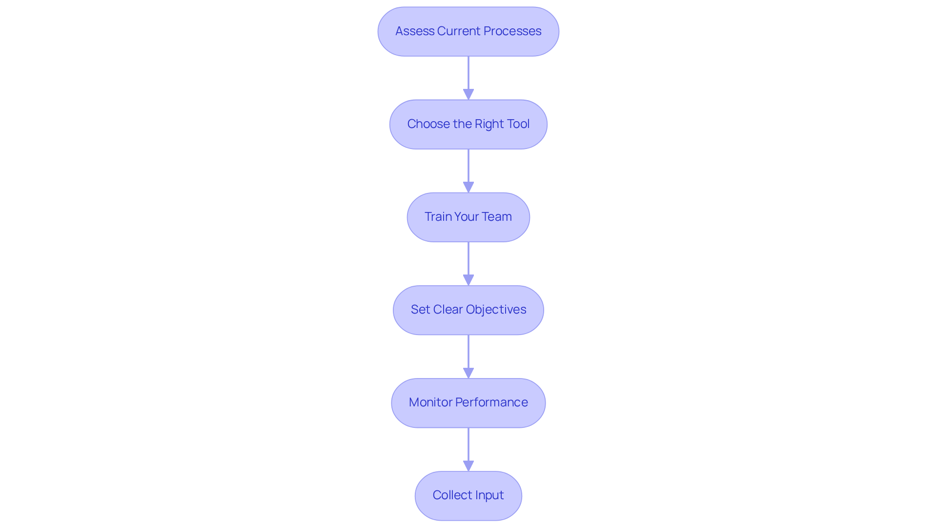 Each box represents a crucial step in the integration process. Follow the arrows to see how each step builds on the previous one, guiding you through the successful implementation of AI in your sales workflow. Each box represents a crucial step in the integration process. Follow the arrows to see how each step builds on the previous one, guiding you through the successful implementation of AI in your sales workflow.