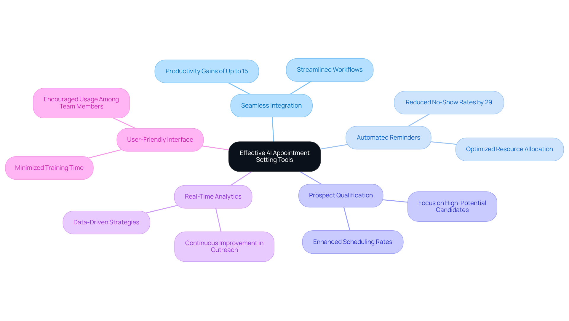 The central node represents the main topic, while each branch shows a key feature. Follow the branches to understand how each feature contributes to the effectiveness of AI appointment setting tools. The central node represents the main topic, while each branch shows a key feature. Follow the branches to understand how each feature contributes to the effectiveness of AI appointment setting tools.