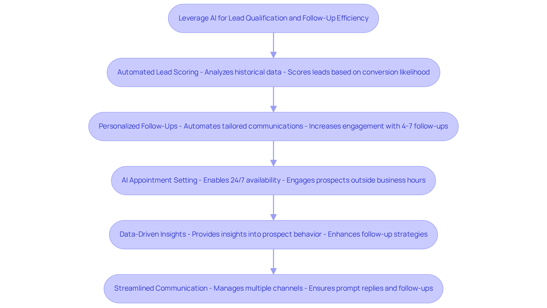 Each box represents a key strategy for using AI in sales. Follow the arrows to see how these strategies connect and contribute to improving lead qualification and follow-up efficiency. Each box represents a key strategy for using AI in sales. Follow the arrows to see how these strategies connect and contribute to improving lead qualification and follow-up efficiency.