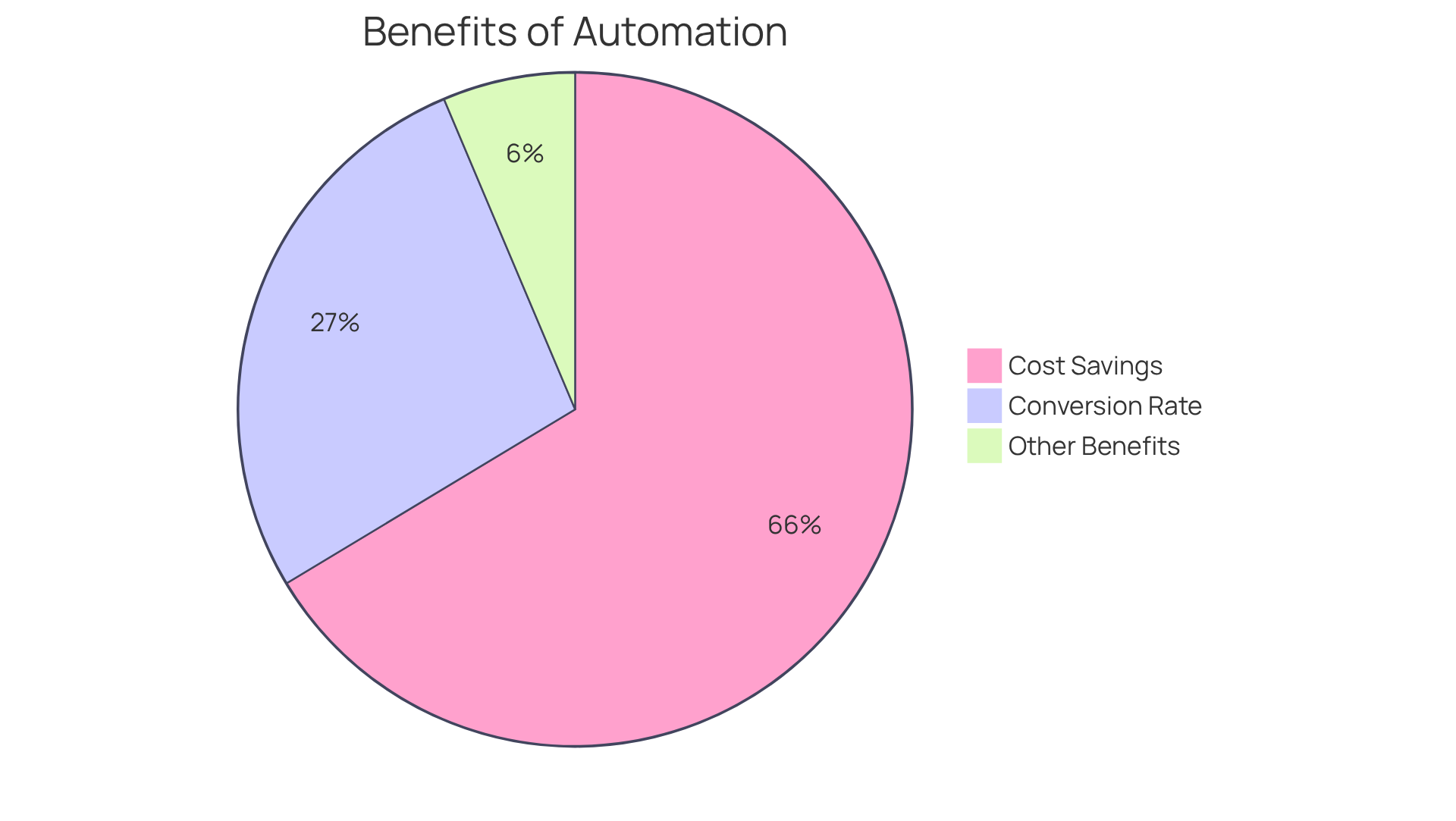 Each segment of the pie chart represents a different aspect of the benefits from automated phone solutions - the larger the segment, the greater the impact on cost savings or conversion rates. Each segment of the pie chart represents a different aspect of the benefits from automated phone solutions - the larger the segment, the greater the impact on cost savings or conversion rates.
