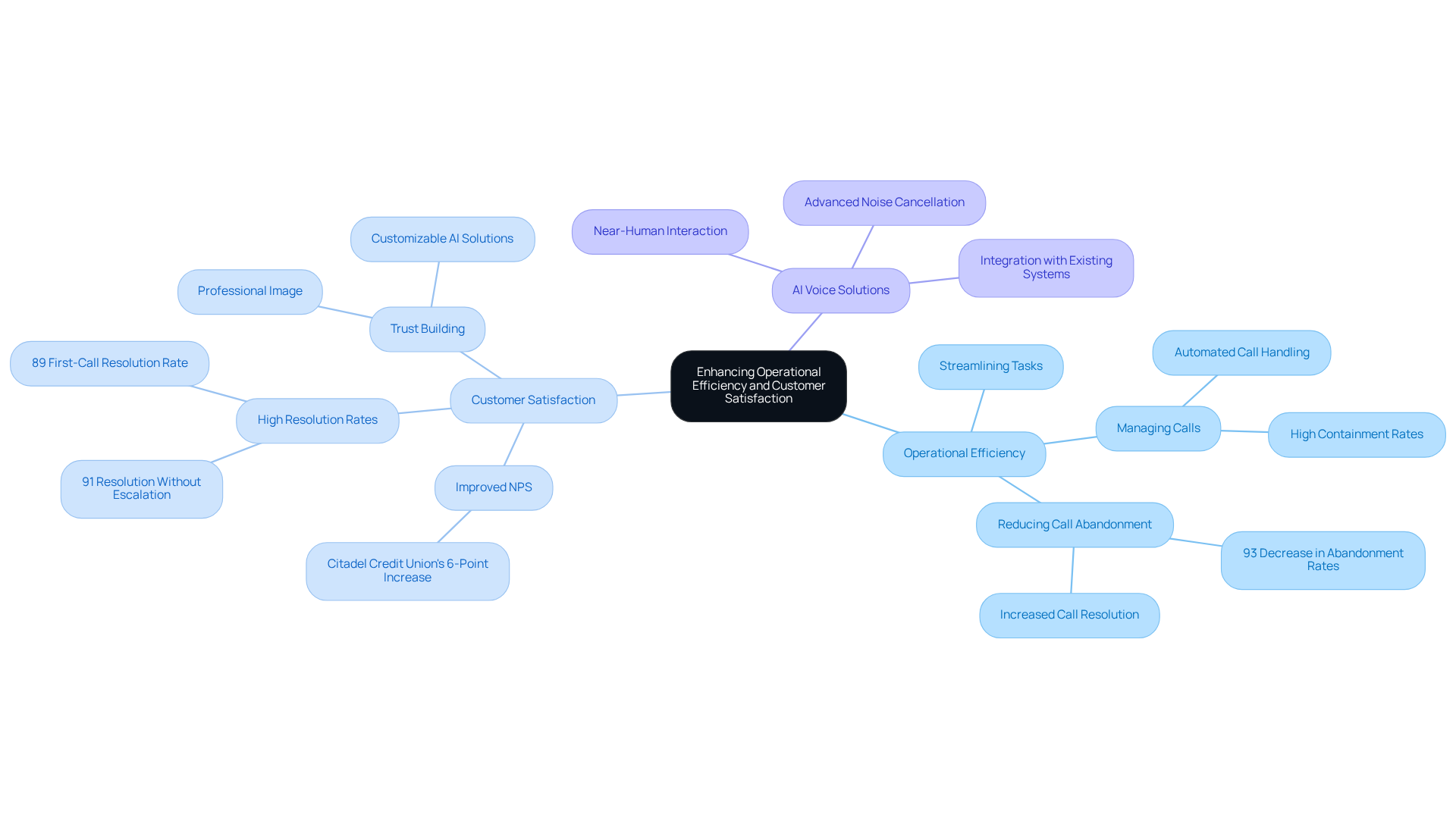 The central idea is about improving efficiency and satisfaction. Each branch shows specific benefits or examples related to that idea, helping you understand how they all connect. The central idea is about improving efficiency and satisfaction. Each branch shows specific benefits or examples related to that idea, helping you understand how they all connect.