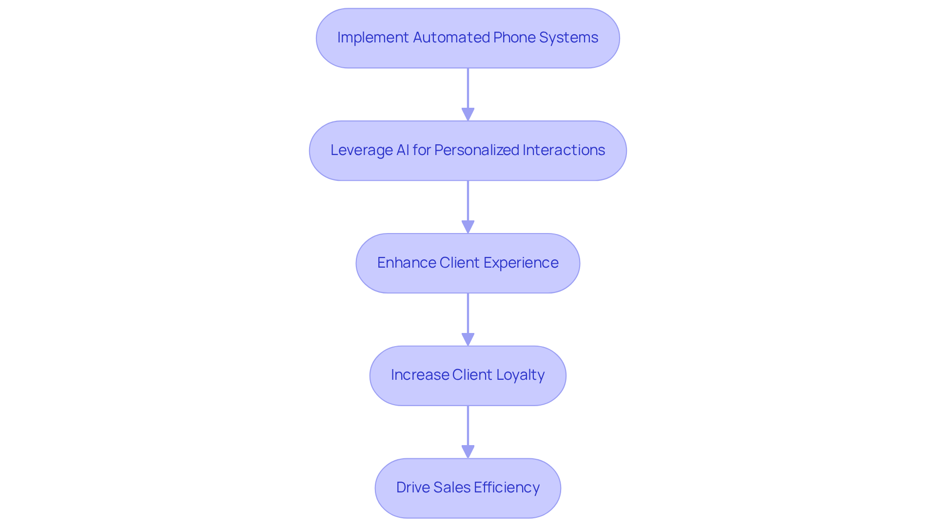 Each step in the flowchart represents a part of the process. Follow the arrows to see how implementing technology leads to better client experiences and ultimately boosts sales. Each step in the flowchart represents a part of the process. Follow the arrows to see how implementing technology leads to better client experiences and ultimately boosts sales.