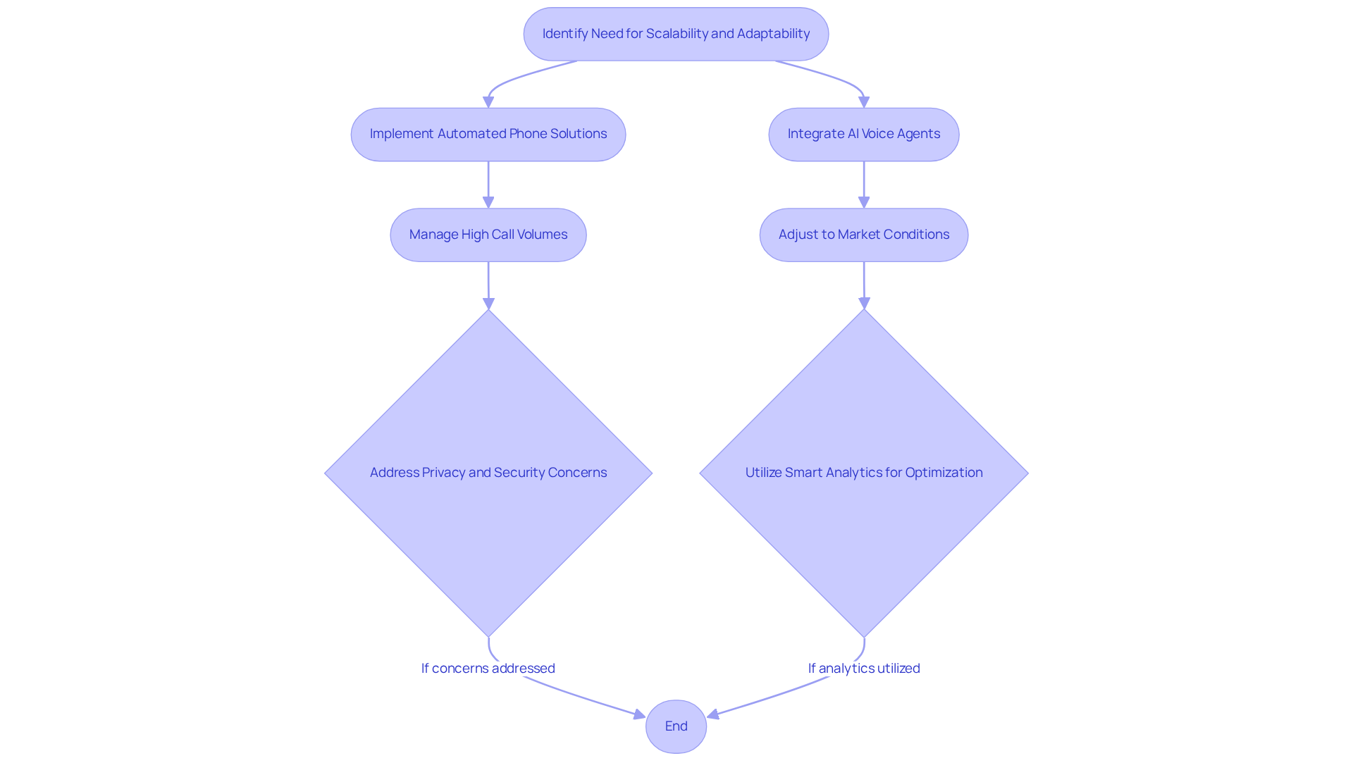 This flowchart outlines the steps to implement automated phone solutions and AI voice agents. Follow the arrows to see how each step leads to the next, and note the challenges that need to be addressed along the way. This flowchart outlines the steps to implement automated phone solutions and AI voice agents. Follow the arrows to see how each step leads to the next, and note the challenges that need to be addressed along the way.