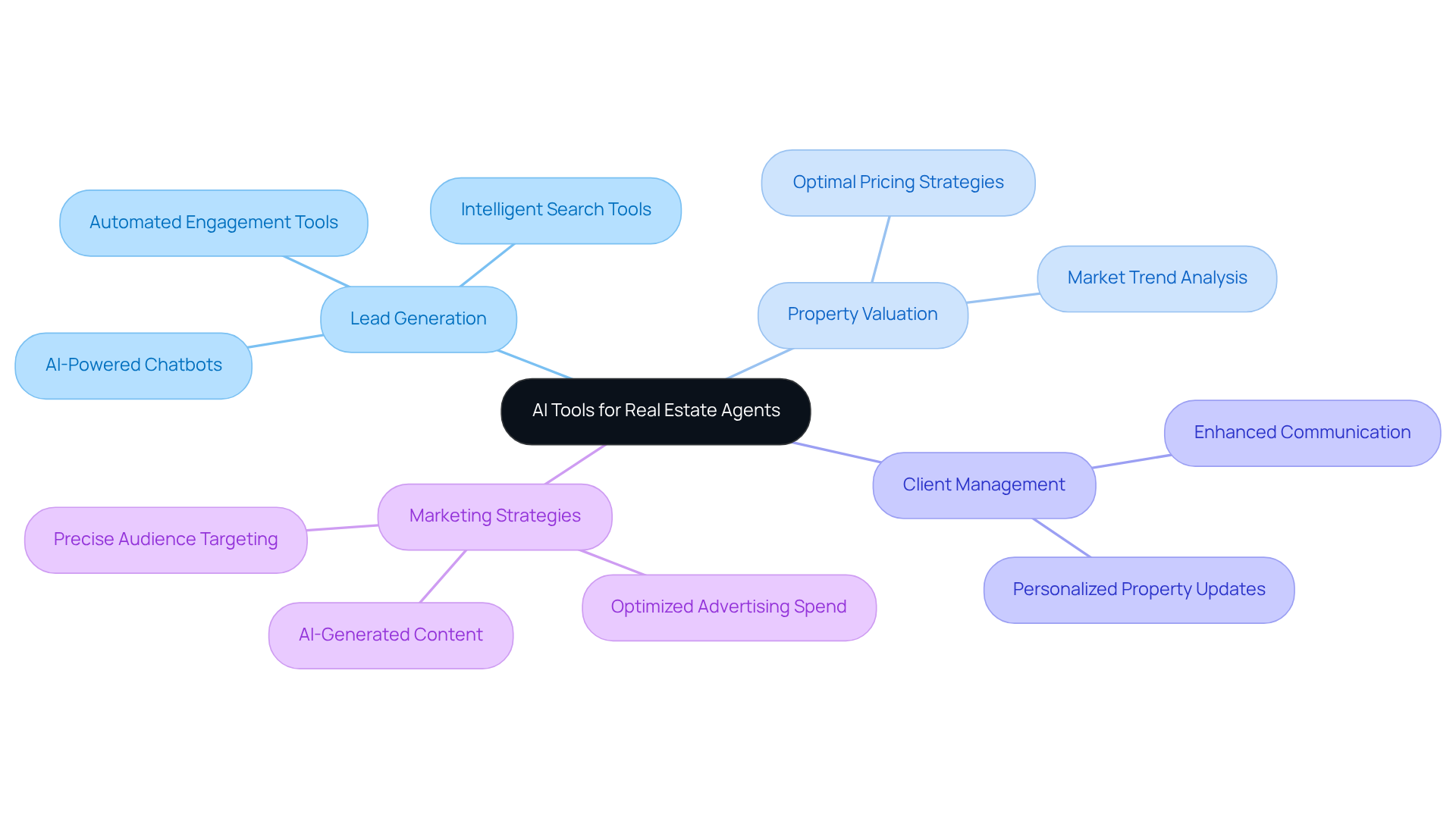 The central node represents the main topic of AI tools, while the branches show different areas where these tools are applied. Each sub-branch provides more detail on specific benefits or examples, helping you understand how AI enhances real estate practices. The central node represents the main topic of AI tools, while the branches show different areas where these tools are applied. Each sub-branch provides more detail on specific benefits or examples, helping you understand how AI enhances real estate practices.