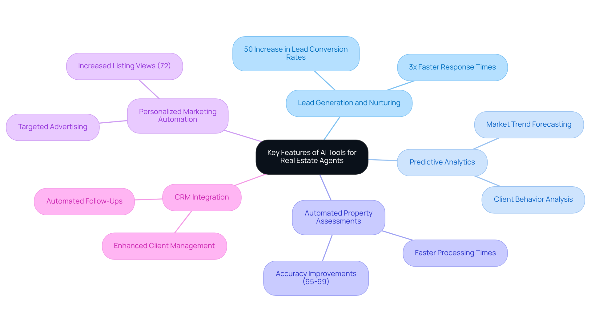 The central node represents the main topic, while the branches show the key features of AI tools. Each feature can have additional details or statistics to illustrate its impact, making it easy to understand how these tools benefit real estate professionals. The central node represents the main topic, while the branches show the key features of AI tools. Each feature can have additional details or statistics to illustrate its impact, making it easy to understand how these tools benefit real estate professionals.
