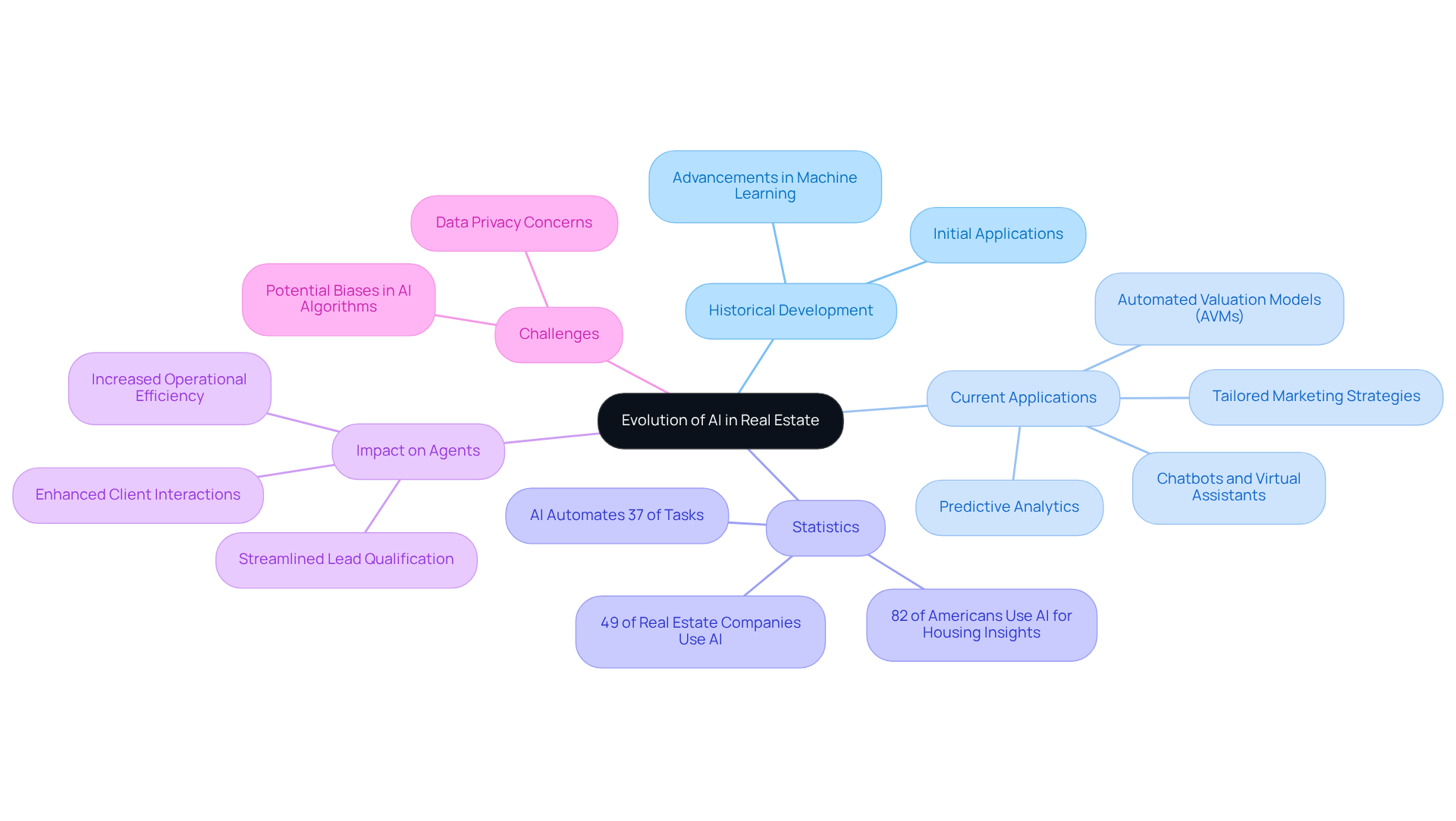 Start at the center with the main theme of AI in real estate, then explore each branch to discover how AI is transforming the industry, including its applications, statistics, and challenges. Start at the center with the main theme of AI in real estate, then explore each branch to discover how AI is transforming the industry, including its applications, statistics, and challenges.
