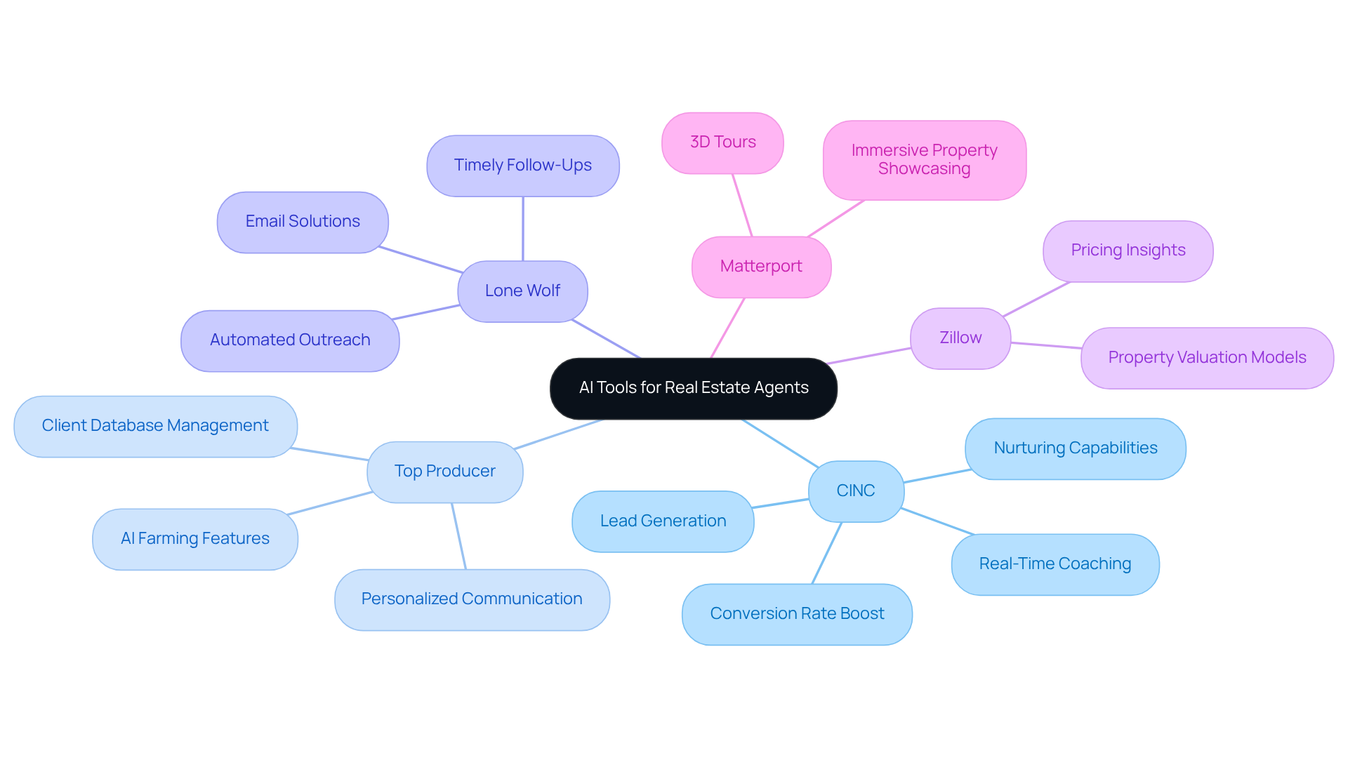 The central node represents the overall theme of AI tools in real estate. Each branch shows a specific tool, and the sub-branches highlight their unique features and benefits, illustrating how they contribute to enhancing real estate practices. The central node represents the overall theme of AI tools in real estate. Each branch shows a specific tool, and the sub-branches highlight their unique features and benefits, illustrating how they contribute to enhancing real estate practices.