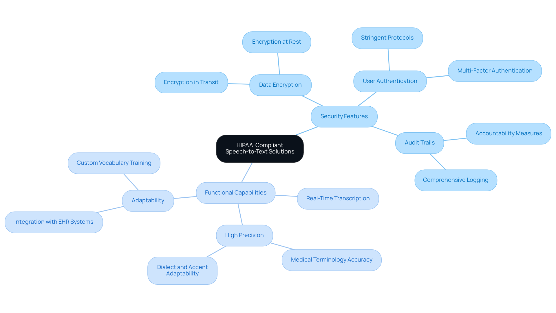 The central node represents the main topic, while the branches show key features and their categories. Each feature is essential for ensuring compliance and improving healthcare operations. The central node represents the main topic, while the branches show key features and their categories. Each feature is essential for ensuring compliance and improving healthcare operations.