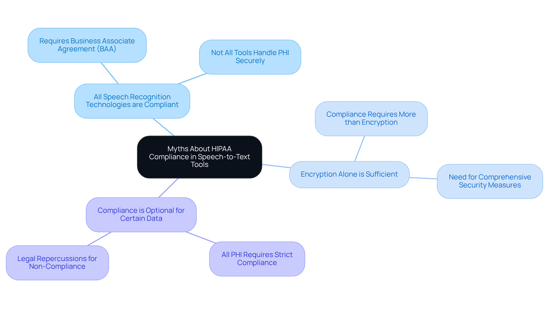 The central node represents the main topic, while the branches show common myths. Each sub-branch provides important clarifications, helping you understand what is true and what is not regarding HIPAA compliance. The central node represents the main topic, while the branches show common myths. Each sub-branch provides important clarifications, helping you understand what is true and what is not regarding HIPAA compliance.