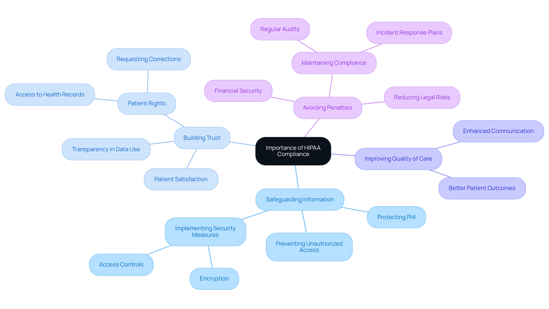 The central node represents the main topic of HIPAA compliance, while the branches illustrate its various benefits and implications. Each branch and sub-branch provides insights into why compliance is crucial in healthcare. The central node represents the main topic of HIPAA compliance, while the branches illustrate its various benefits and implications. Each branch and sub-branch provides insights into why compliance is crucial in healthcare.