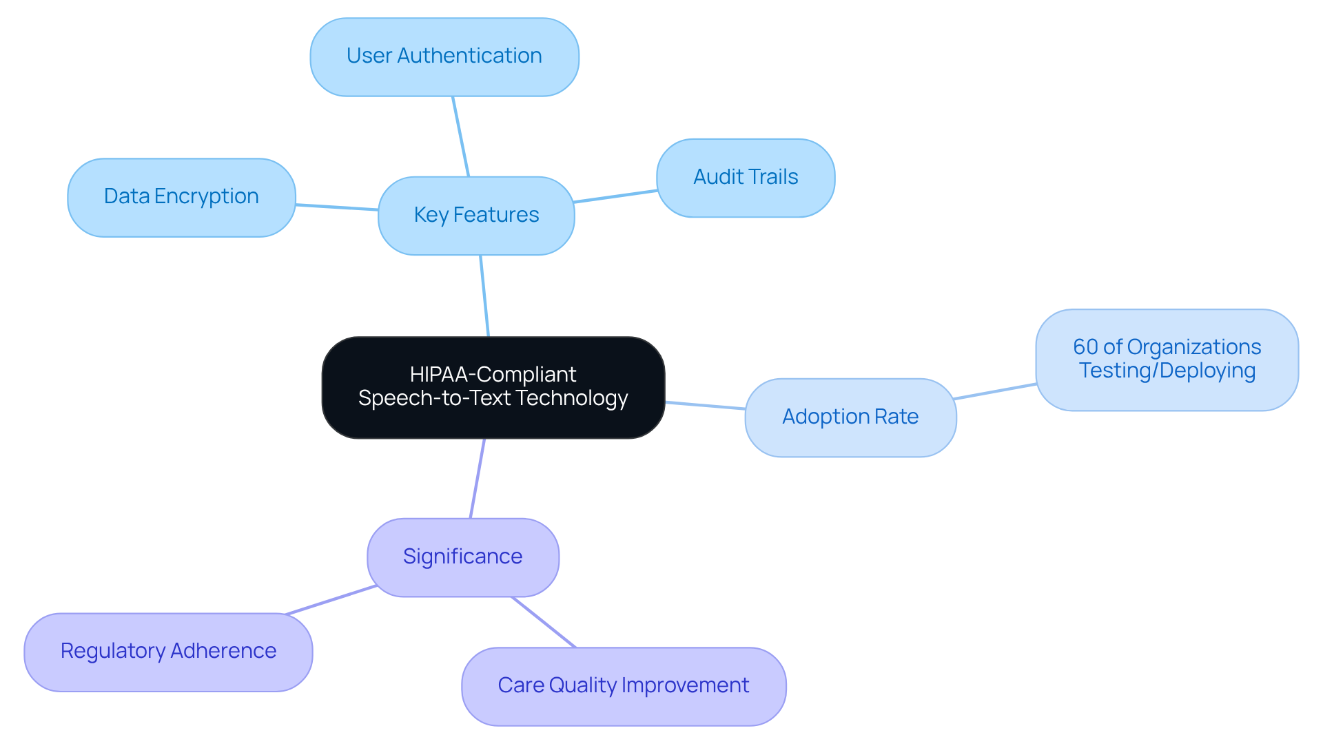 The central node represents the main technology, while branches show its features, current adoption, and importance in healthcare. Follow the branches to understand how each aspect contributes to the overall effectiveness and necessity of this technology. The central node represents the main technology, while branches show its features, current adoption, and importance in healthcare. Follow the branches to understand how each aspect contributes to the overall effectiveness and necessity of this technology.